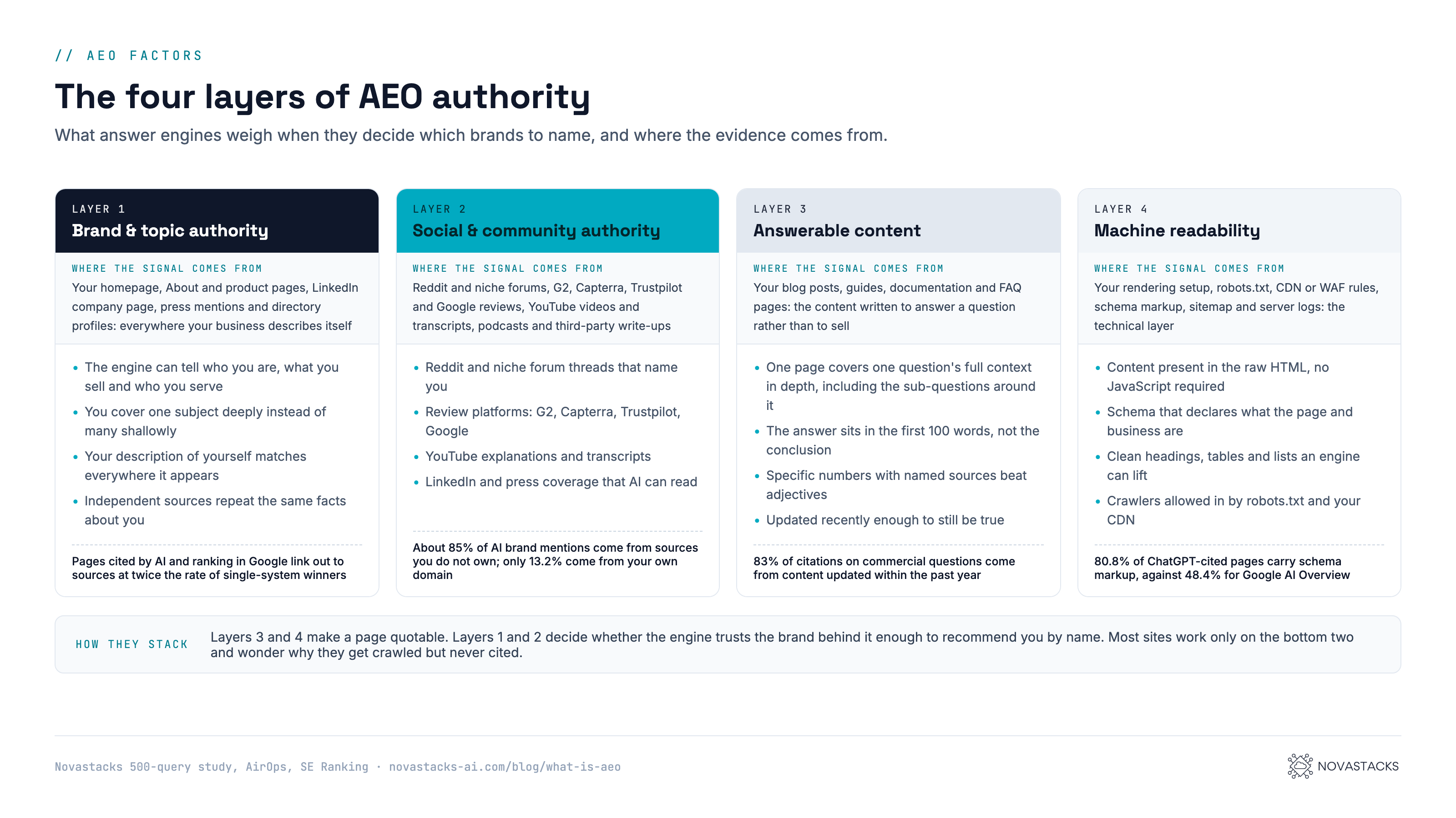 Diagram: the four layers of AEO authority. Layer 1, brand and topic authority: the engine can tell who you are, what you sell and who you serve; you cover one subject deeply; your self-description matches everywhere; independent sources repeat the same facts. Evidence: pages cited by AI and ranking in Google link out to sources at twice the rate of single-system winners. Layer 2, social and community authority: Reddit and niche forum threads, review platforms such as G2, Capterra and Trustpilot, YouTube transcripts, LinkedIn and press coverage. Evidence: about 85% of AI brand mentions come from sources you do not own, only 13.2% from your own domain. Layer 3, answerable content: one page covers one question's full context in depth, the answer sits in the first 100 words, specific numbers with named sources beat adjectives, updated recently enough to still be true. Evidence: 83% of citations on commercial questions come from content updated within the past year. Layer 4, machine readability: content in raw HTML with no JavaScript required, schema declaring the page and business, clean headings and tables, crawlers allowed by robots.txt and CDN. Evidence: 80.8% of ChatGPT-cited pages carry schema markup against 48.4% for Google AI Overview.
