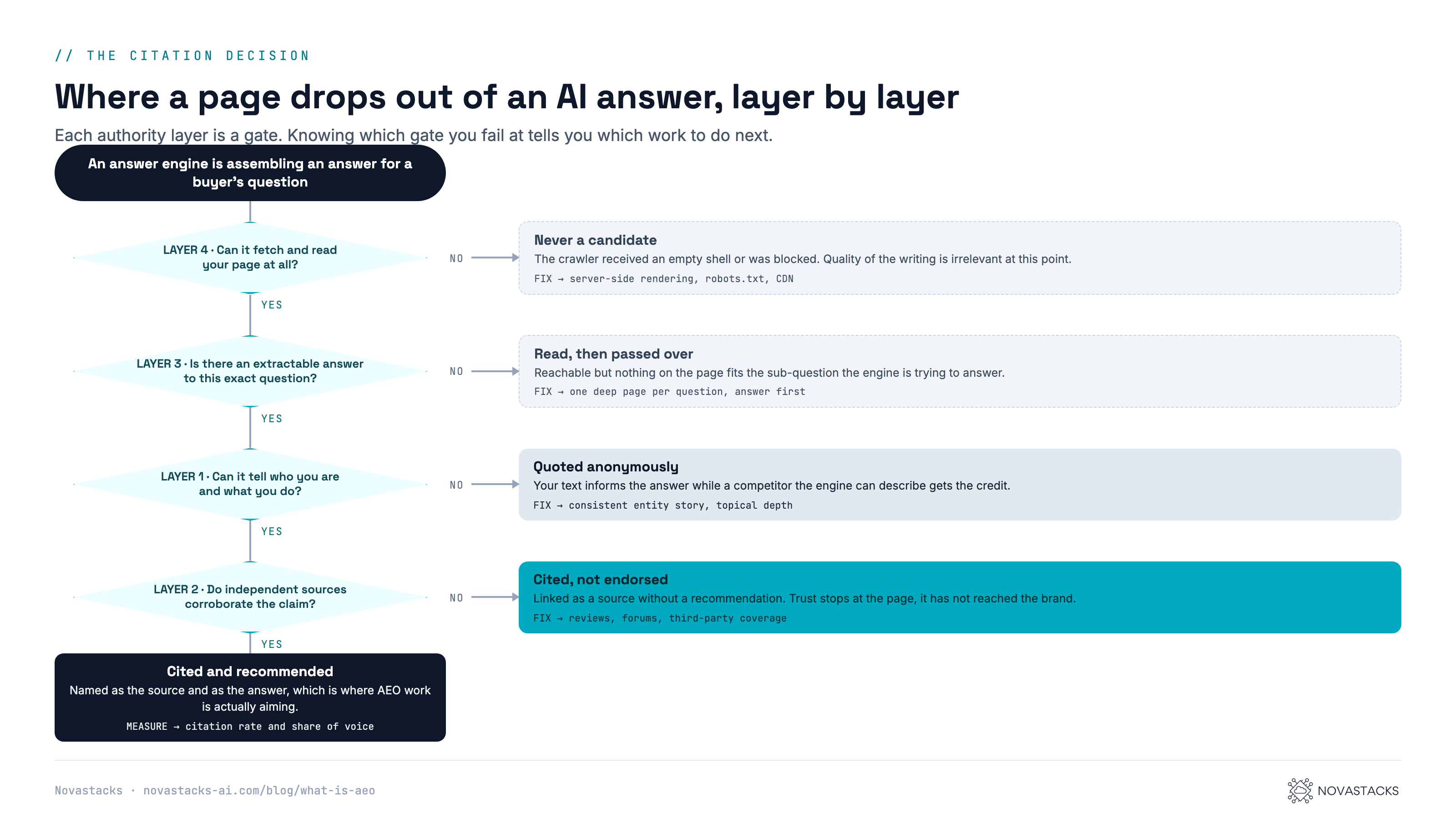Decision flowchart: where a page drops out of an AI answer, layer by layer. An answer engine is assembling an answer for a buyer's question. Layer 4, can it fetch and read your page at all? If no, you were never a candidate: the crawler received an empty shell or was blocked, fixed by server-side rendering, robots.txt and CDN settings. If yes, layer 3: is there an extractable answer to this exact question? If no, the page is read then passed over, fixed by one deep page per question with the answer first. If yes, layer 1: can it tell who you are and what you do? If no, you are quoted anonymously while a competitor the engine can describe gets the credit, fixed by a consistent entity story and topical depth. If yes, layer 2: do independent sources corroborate the claim? If no, you are cited but not endorsed, fixed by reviews, forums and third-party coverage. If yes, you are cited and recommended.