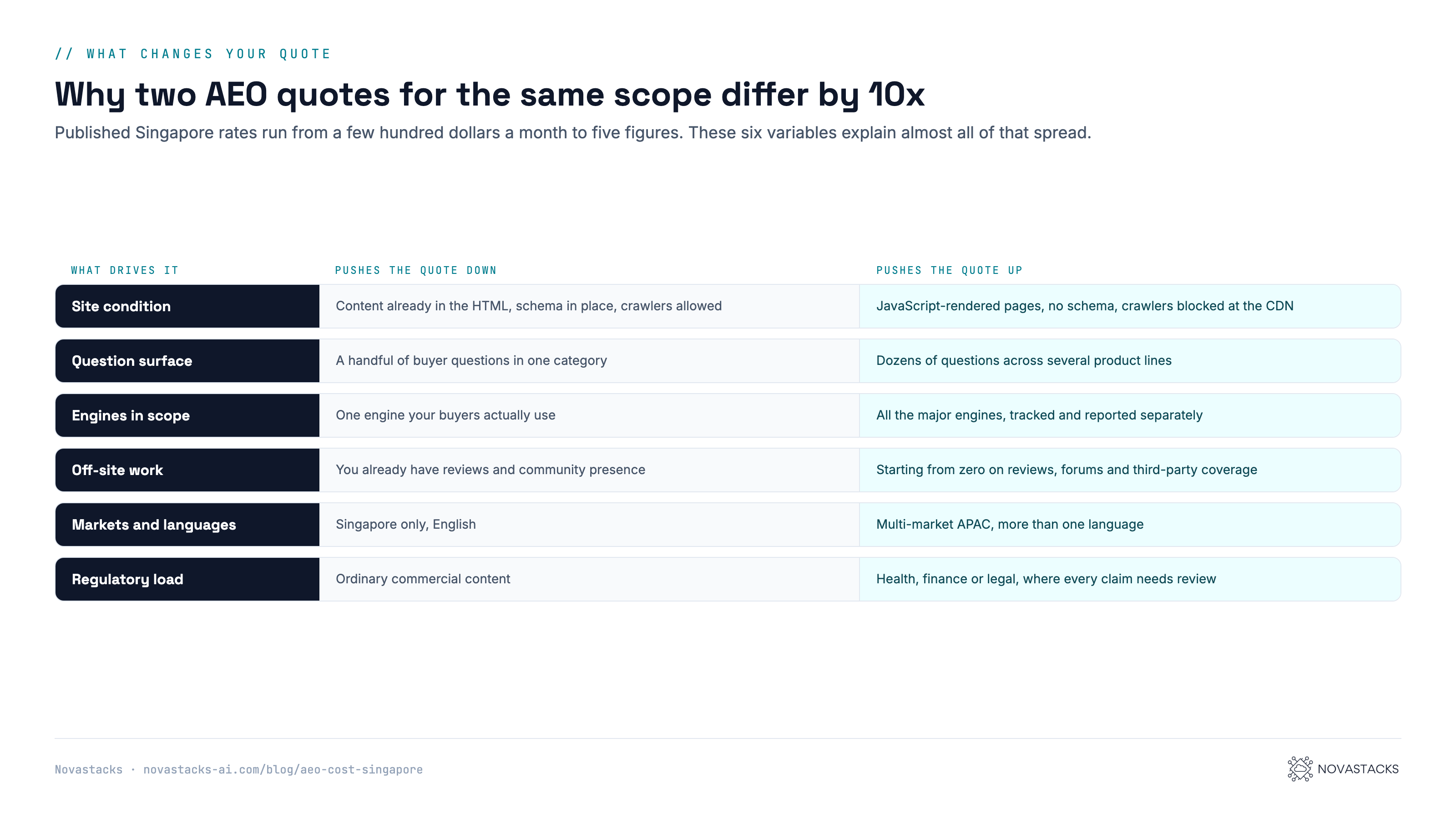 Framework: why two AEO quotes for the same scope differ by ten times. Six drivers, each shown with what pushes a quote down and what pushes it up. Site condition: content already in the HTML with schema in place and crawlers allowed pushes down, JavaScript-rendered pages with no schema and crawlers blocked at the CDN pushes up. Question surface: a handful of buyer questions in one category pushes down, dozens of questions across several product lines pushes up. Engines in scope: one engine your buyers actually use pushes down, all major engines tracked and reported separately pushes up. Off-site work: already having reviews and community presence pushes down, starting from zero pushes up. Markets and languages: Singapore only in English pushes down, multi-market APAC in more than one language pushes up. Regulatory load: ordinary commercial content pushes down, health, finance or legal where every claim needs review pushes up.