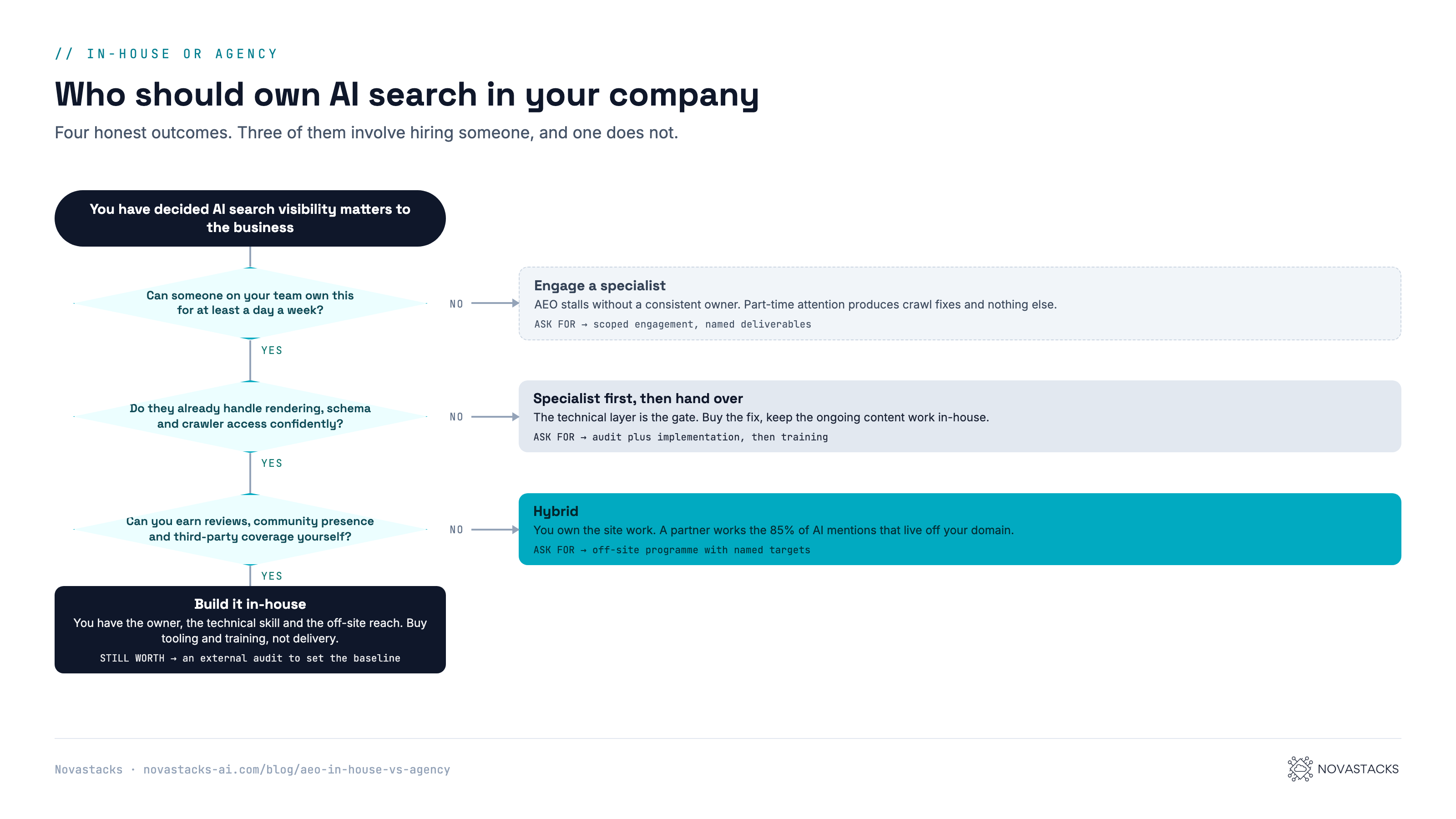 Decision flowchart for whether to run AEO in-house or hire a specialist. Starting point: you have decided AI search visibility matters. First question, can someone on your team own this for at least a day a week? If no, engage a specialist, because AEO stalls without a consistent owner. If yes, second question, do they already handle rendering, schema and crawler access confidently? If no, use a specialist first then hand over: buy the technical fix and keep ongoing content in-house. If yes, third question, can you earn reviews, community presence and third-party coverage yourself? If no, run a hybrid: you own the site work while a partner works the off-site layer. If yes, build it in-house and buy tooling and training rather than delivery, though an external audit to set the baseline is still worth having.