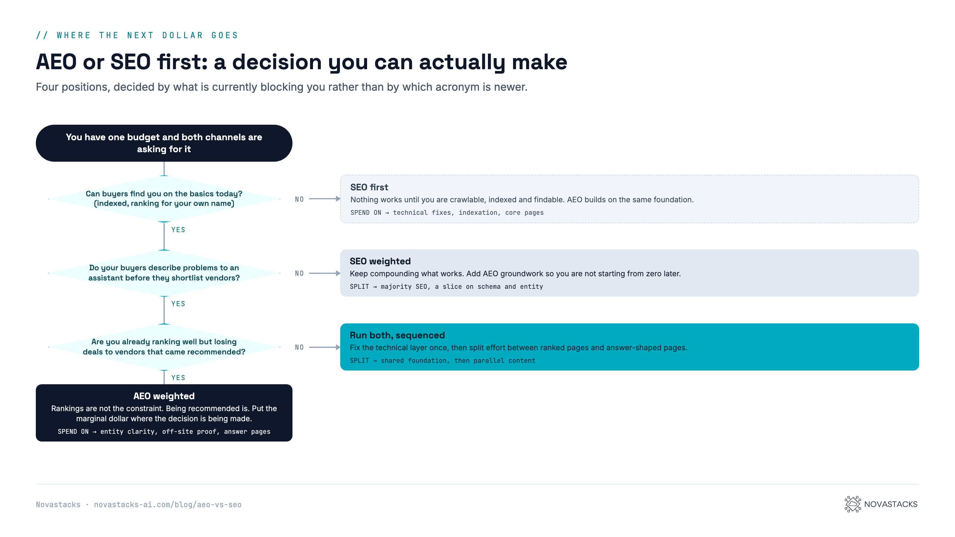 Decision flowchart for where the next marketing dollar should go between AEO and SEO. Starting point: you have one budget and both channels are asking for it. First question, can buyers find you on the basics today, meaning indexed and ranking for your own name? If no, SEO first, because nothing works until you are crawlable, indexed and findable, and AEO builds on the same foundation. If yes, second question, do your buyers describe problems to an assistant before they shortlist vendors? If no, stay SEO weighted and keep compounding what works while adding AEO groundwork. If yes, third question, are you already ranking well but losing deals to vendors that came recommended? If no, run both sequenced: fix the technical foundation once, then split effort between ranked pages and answer-shaped pages. If yes, go AEO weighted, because rankings are not the constraint, being recommended is.