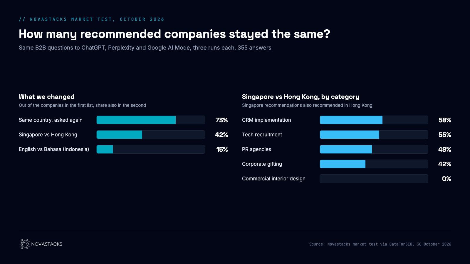Chart from the Novastacks market test, October 2026: recommended companies in common across markets, for the same B2B questions to ChatGPT, Perplexity and Google AI Mode, three runs each, 355 answers. By comparison: same question asked again in the same country 73%, same English question from Singapore vs Hong Kong 42%, same question from Indonesia in English vs Bahasa 15%. Singapore vs Hong Kong by category: CRM implementation 58%, tech recruitment 55%, PR agencies 48%, corporate gifting 42%, commercial interior design 0%.