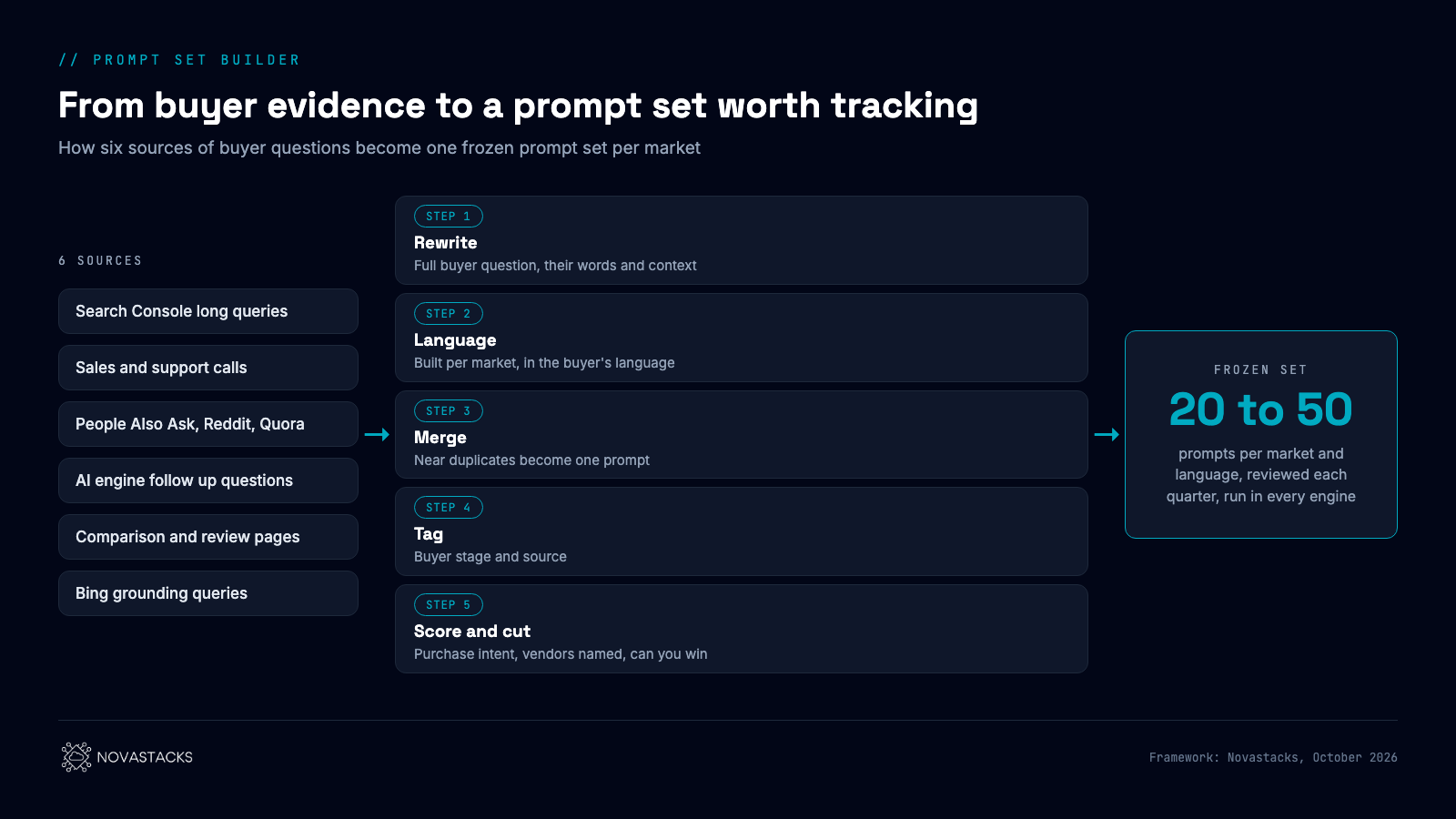 The Prompt Set Builder framework by Novastacks: six sources of real buyer questions (Search Console long queries; sales and support calls; People Also Ask, Reddit and Quora; AI engine follow up questions; comparison and review pages; Bing grounding queries) go through five steps. Step 1, rewrite each item as a full buyer question in their words and context. Step 2, build it per market in the buyer's language. Step 3, merge near duplicates into one prompt. Step 4, tag the buyer stage and the source. Step 5, score and cut by purchase intent, whether engines name vendors, and whether you can win. The result is a frozen set of 20 to 50 prompts per market and language, reviewed each quarter and run in every engine.