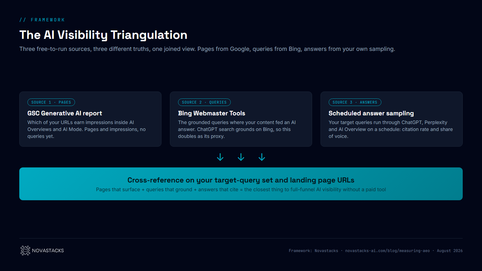 The AI Visibility Triangulation framework by Novastacks: three sources feed one joined view. Source 1, the GSC Generative AI report, shows which pages earn impressions in AI Overviews and AI Mode. Source 2, Bing Webmaster Tools, shows the grounded queries where your content fed an AI answer. Source 3, scheduled answer sampling through ChatGPT, Perplexity and AI Overview, gives citation rate and share of voice. All three cross-referenced on your target-query set and landing page URLs.