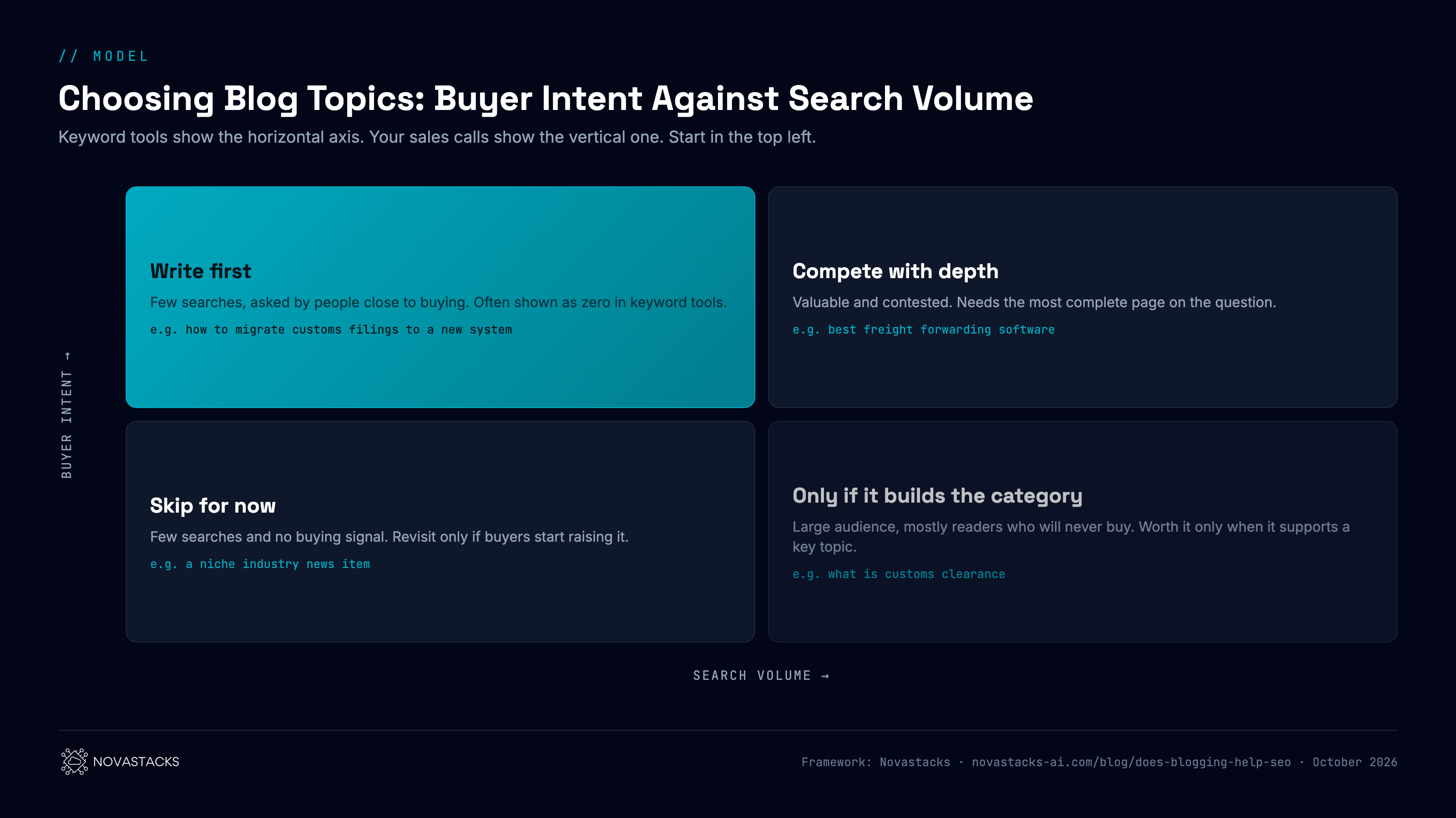 Model: choosing blog topics by buyer intent against search volume. Keyword tools show search volume on the horizontal axis; sales calls show buyer intent on the vertical axis. High intent, low volume: write first; few searches, asked by people close to buying, often shown as zero in keyword tools; for example, how to migrate customs filings to a new system. High intent, high volume: compete with depth; valuable and contested, needs the most complete page on the question; for example, best freight forwarding software. Low intent, low volume: skip for now; few searches and no buying signal, revisit only if buyers start raising it; for example, a niche industry news item. Low intent, high volume: only if it builds the category; large audience, mostly readers who will never buy, worth it only when it supports a key topic; for example, what is customs clearance.