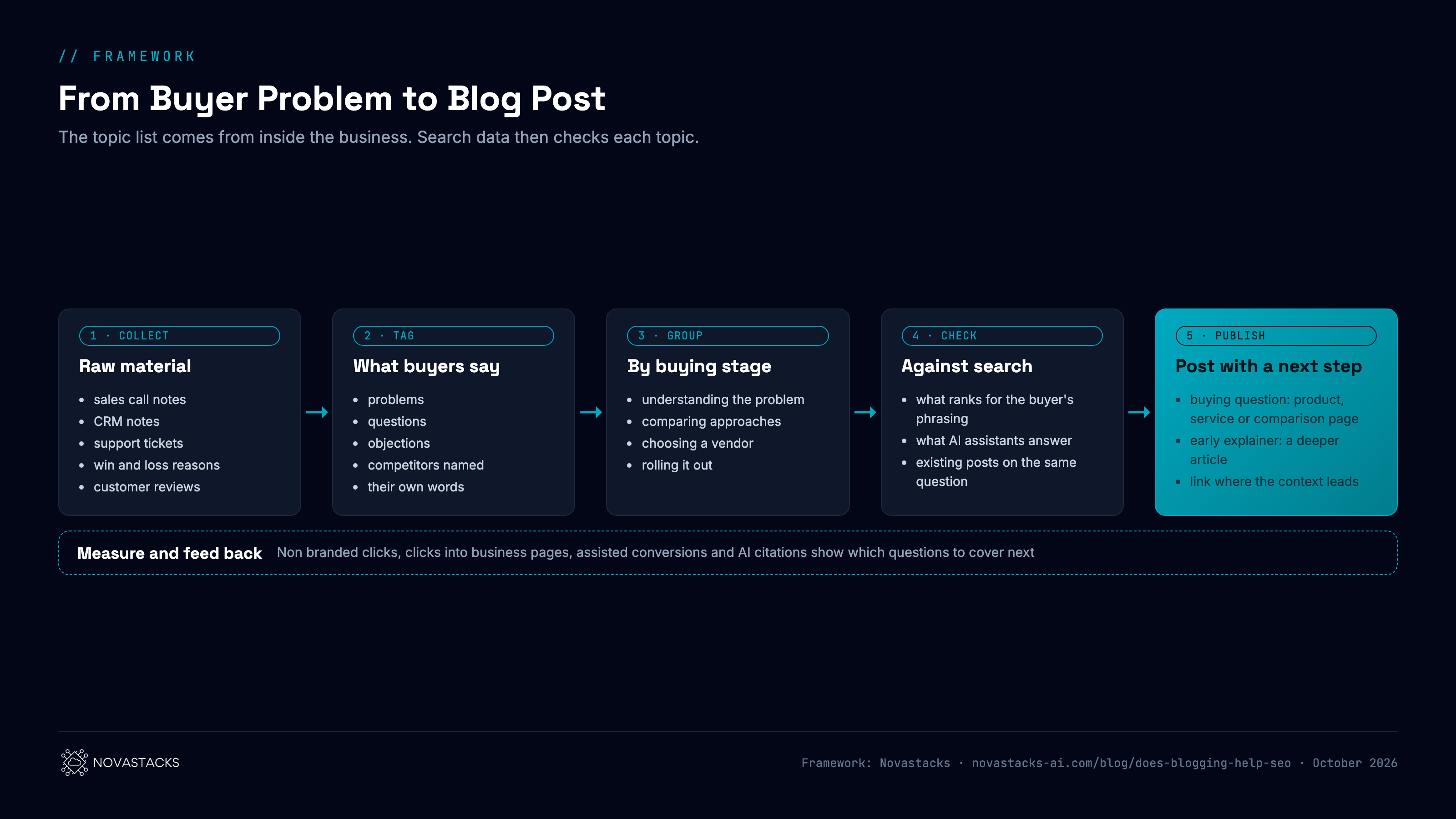Framework: from buyer problem to blog post, in five steps. The topic list comes from inside the business, and search data then checks each topic. Step 1, collect raw material: sales call notes, CRM notes, support tickets, win and loss reasons, customer reviews. Step 2, tag what buyers say: problems, questions, objections, competitors named, their own words. Step 3, group by buying stage: understanding the problem, comparing approaches, choosing a vendor, rolling it out. Step 4, check against search: what ranks for the buyer's phrasing, what AI assistants answer, existing posts on the same question. Step 5, publish a post with a next step: for a buying question, a product, service or comparison page; for an early explainer, a deeper article; link where the context leads. A feedback loop measures non branded clicks, clicks into business pages, assisted conversions and AI citations to show which questions to cover next.