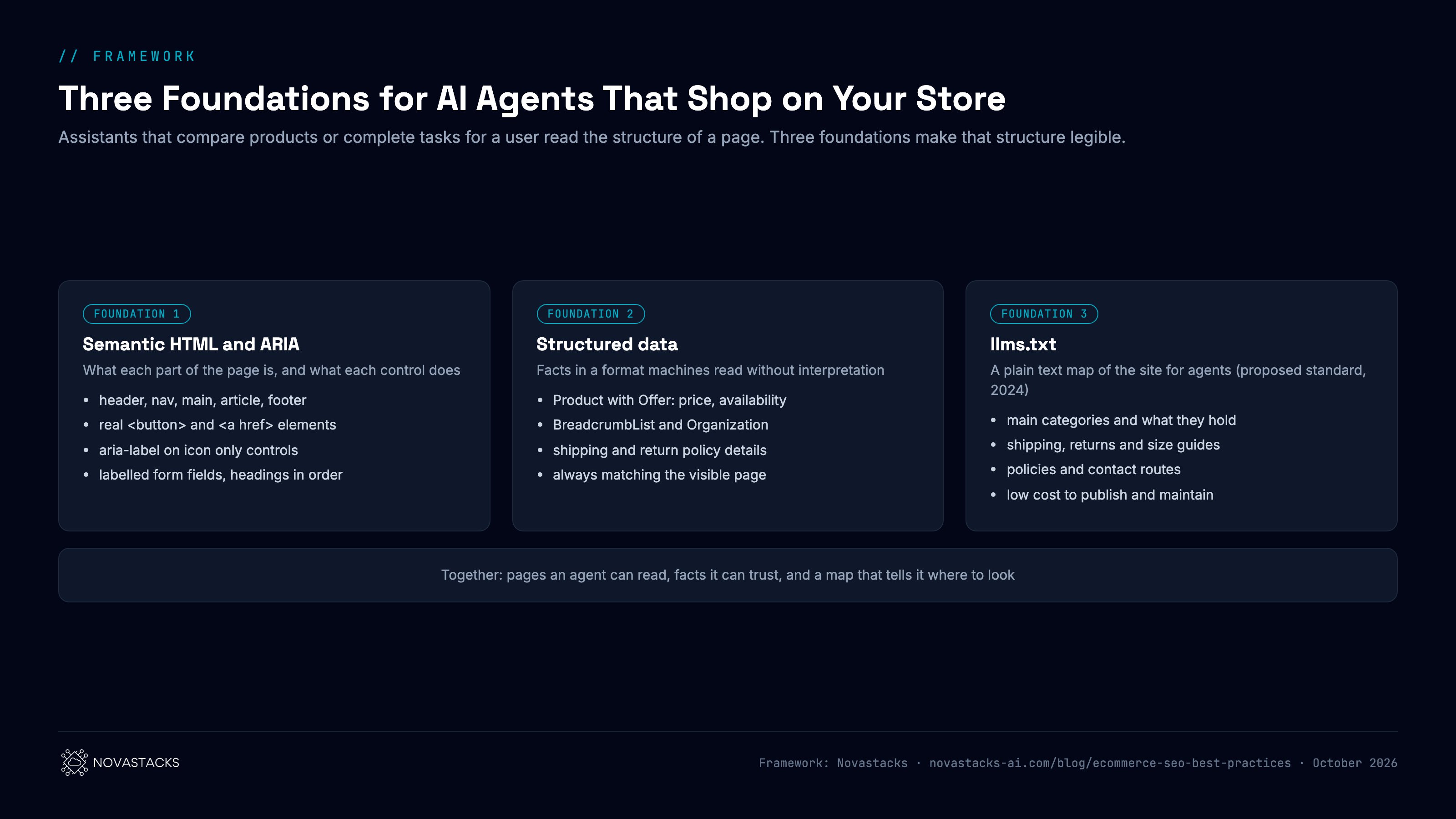 Framework: three foundations for AI agents that shop on your store. Assistants that compare products or complete tasks for a user read the structure of a page. Foundation 1, semantic HTML and ARIA: what each part of the page is and what each control does; header, nav, main, article and footer elements; real button and link elements; aria-label on icon only controls; labelled form fields and headings in order. Foundation 2, structured data: facts in a format machines read without interpretation; Product with Offer including price and availability; BreadcrumbList and Organization; shipping and return policy details; always matching the visible page. Foundation 3, llms.txt: a plain text map of the site for agents, a proposed standard from 2024; main categories and what they hold; shipping, returns and size guides; policies and contact routes; low cost to publish and maintain. Together: pages an agent can read, facts it can trust, and a map that tells it where to look.