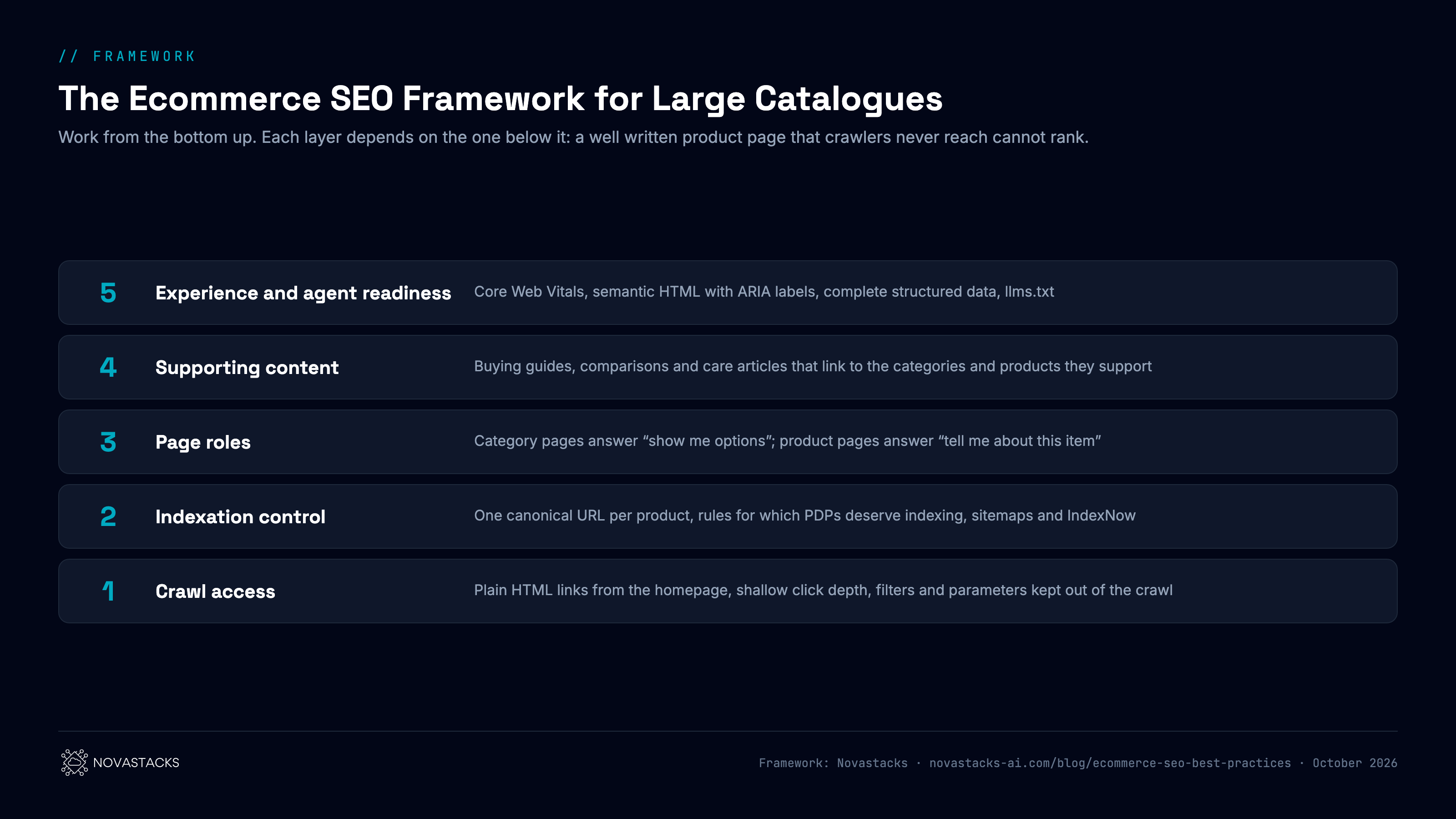 Framework: the ecommerce SEO framework for large catalogues, five layers worked from the bottom up, each depending on the one below. Layer 1, crawl access: plain HTML links from the homepage, shallow click depth, filters and parameters kept out of the crawl. Layer 2, indexation control: one canonical URL per product, rules for which product pages deserve indexing, sitemaps and IndexNow. Layer 3, page roles: category pages answer show me options, product pages answer tell me about this item. Layer 4, supporting content: buying guides, comparisons and care articles that link to the categories and products they support. Layer 5, experience and agent readiness: Core Web Vitals, semantic HTML with ARIA labels, complete structured data, llms.txt.
