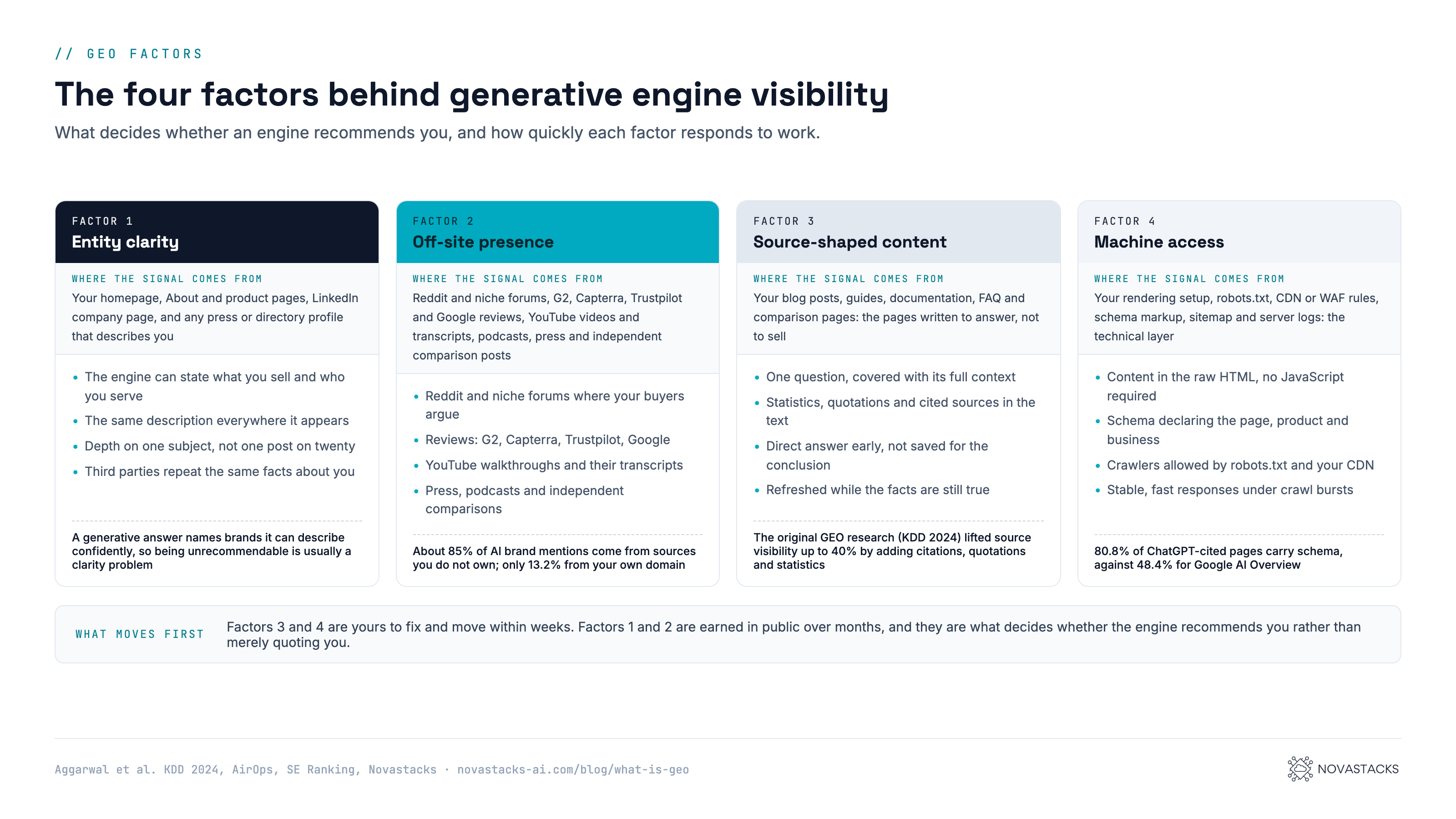 Diagram: the four factors behind generative engine visibility. Factor 1, entity clarity: the engine can state what you sell and who you serve, the same description everywhere, depth on one subject, third parties repeating the same facts. Factor 2, off-site presence: Reddit and niche forums, review platforms such as G2, Capterra and Trustpilot, YouTube walkthroughs and transcripts, press and independent comparisons; about 85% of AI brand mentions come from sources you do not own. Factor 3, source-shaped content: one question covered with full context, statistics and quotations and cited sources in the text, direct answer early, refreshed while facts are true; the original GEO research at KDD 2024 lifted source visibility up to 40% with these changes. Factor 4, machine access: content in raw HTML, schema declaring page and business, crawlers allowed by robots.txt and CDN, stable responses under crawl bursts. Factors 3 and 4 move within weeks; factors 1 and 2 are earned over months.