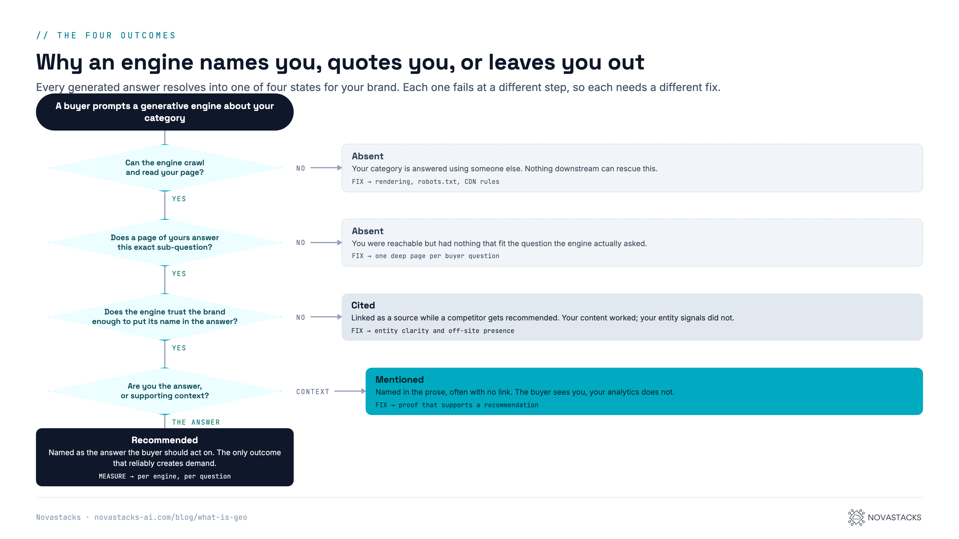 Decision flowchart: why a generative engine names you, quotes you, or leaves you out. A buyer prompts a generative engine about your category. Can the engine crawl and read your page? If no, the outcome is Absent, fixed by rendering, robots.txt and CDN rules. If yes: does a page of yours answer this exact sub-question? If no, Absent again, fixed by one deep page per buyer question. If yes: does the engine trust the brand enough to put its name in the answer? If no, the outcome is Cited, linked as a source while a competitor gets recommended, fixed by entity clarity and off-site presence. If yes: are you the answer or supporting context? If context, the outcome is Mentioned, named in the prose often with no link, fixed by proof that supports a recommendation. If you are the answer, the outcome is Recommended, the only outcome that reliably creates demand.