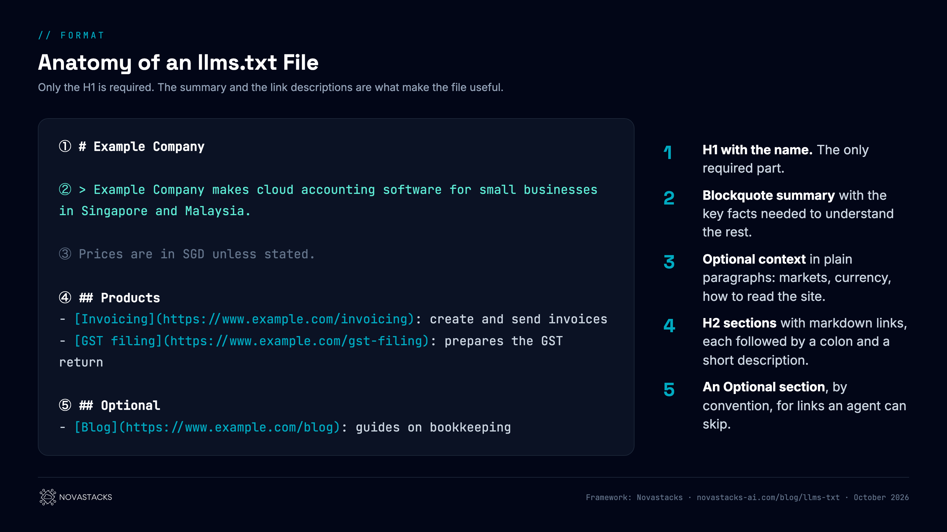 Framework: anatomy of an llms.txt file, top to bottom. One: an H1 with the name of the site or business, the only required part. Two: a blockquote with a short summary containing the key facts needed to understand the rest. Three: optional paragraphs with extra context, such as markets, currency or how to read the content. Four: H2 sections, each with a markdown list of links in the form name, URL, then a colon and a short description. Five: an Optional section, by convention, for secondary links an agent can skip when it needs a shorter context.