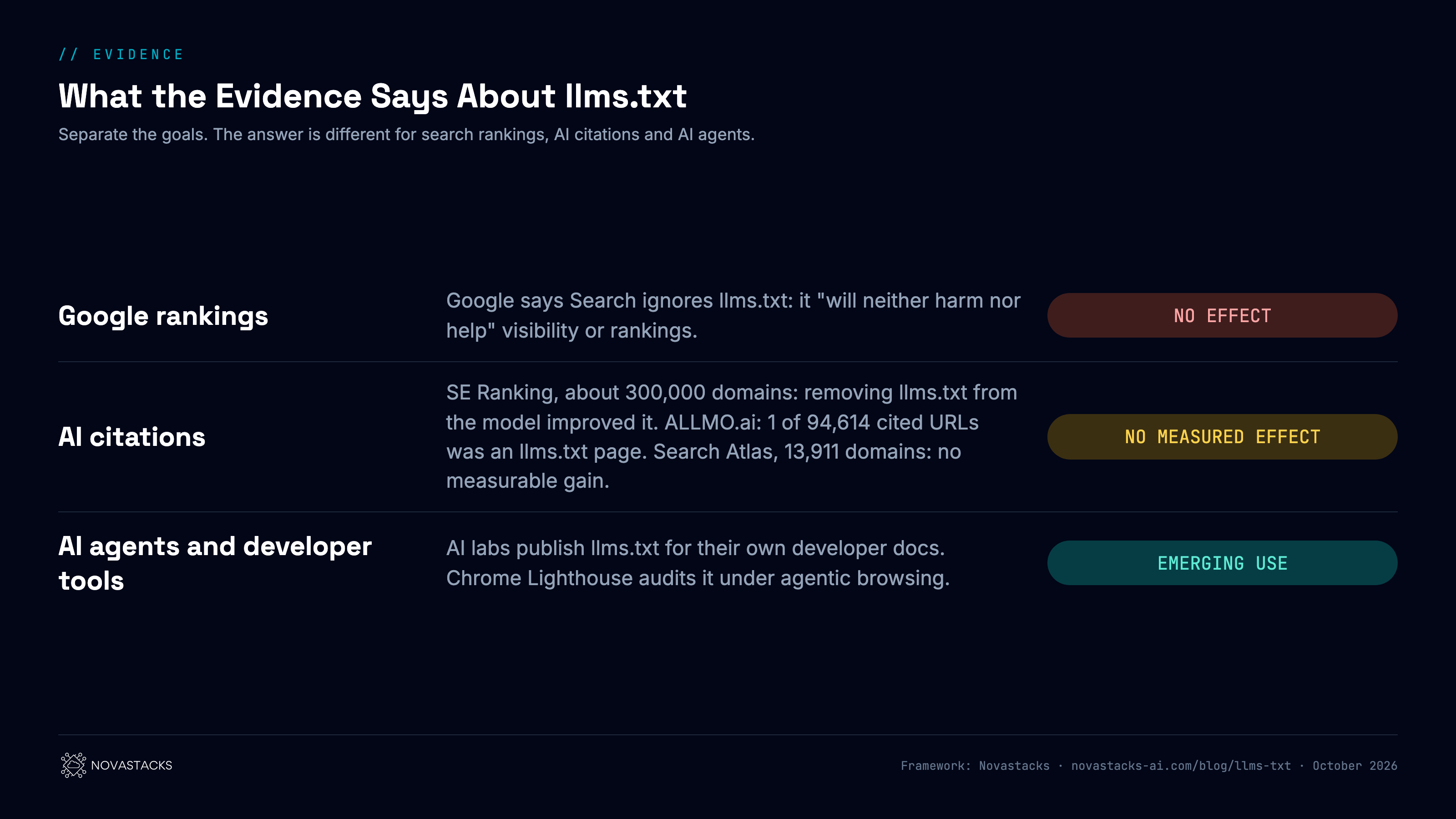 Framework: what the evidence says about llms.txt, by goal. Google rankings: no effect; Google says Search ignores the file. AI citations: no measurable effect so far; SE Ranking's study of about 300,000 domains found 10.13% had the file and removing it from their model improved accuracy; ALLMO.ai found 1 of 94,614 cited URLs was an llms.txt page; Search Atlas found no measurable gain across 13,911 matched domains. AI agents and developer tools: emerging use; AI labs publish their own files for developer docs and Chrome Lighthouse audits the file under agentic browsing.