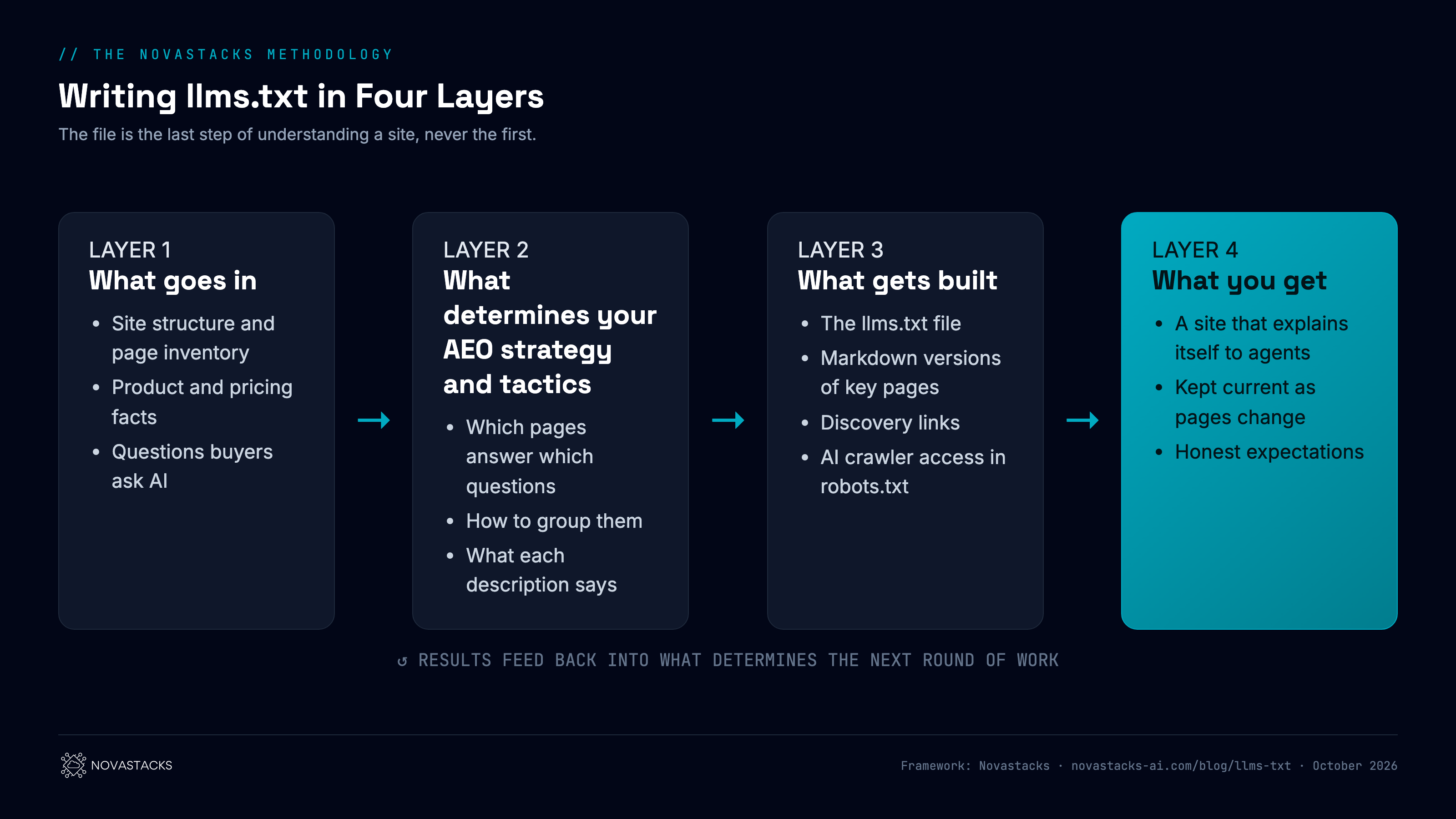 Framework: how Novastacks writes llms.txt, in the four layers of The Novastacks Methodology. What goes in: the site structure and page inventory, product and pricing facts, and the questions buyers ask AI assistants. What determines your AEO strategy and tactics: which pages answer which questions, how to group them, and what each description must say. What gets built: the llms.txt file, markdown versions of key pages where useful, discovery links, and AI crawler access in robots.txt. What you get: a site that explains itself clearly to AI agents, kept current as the site changes, with expectations set honestly.