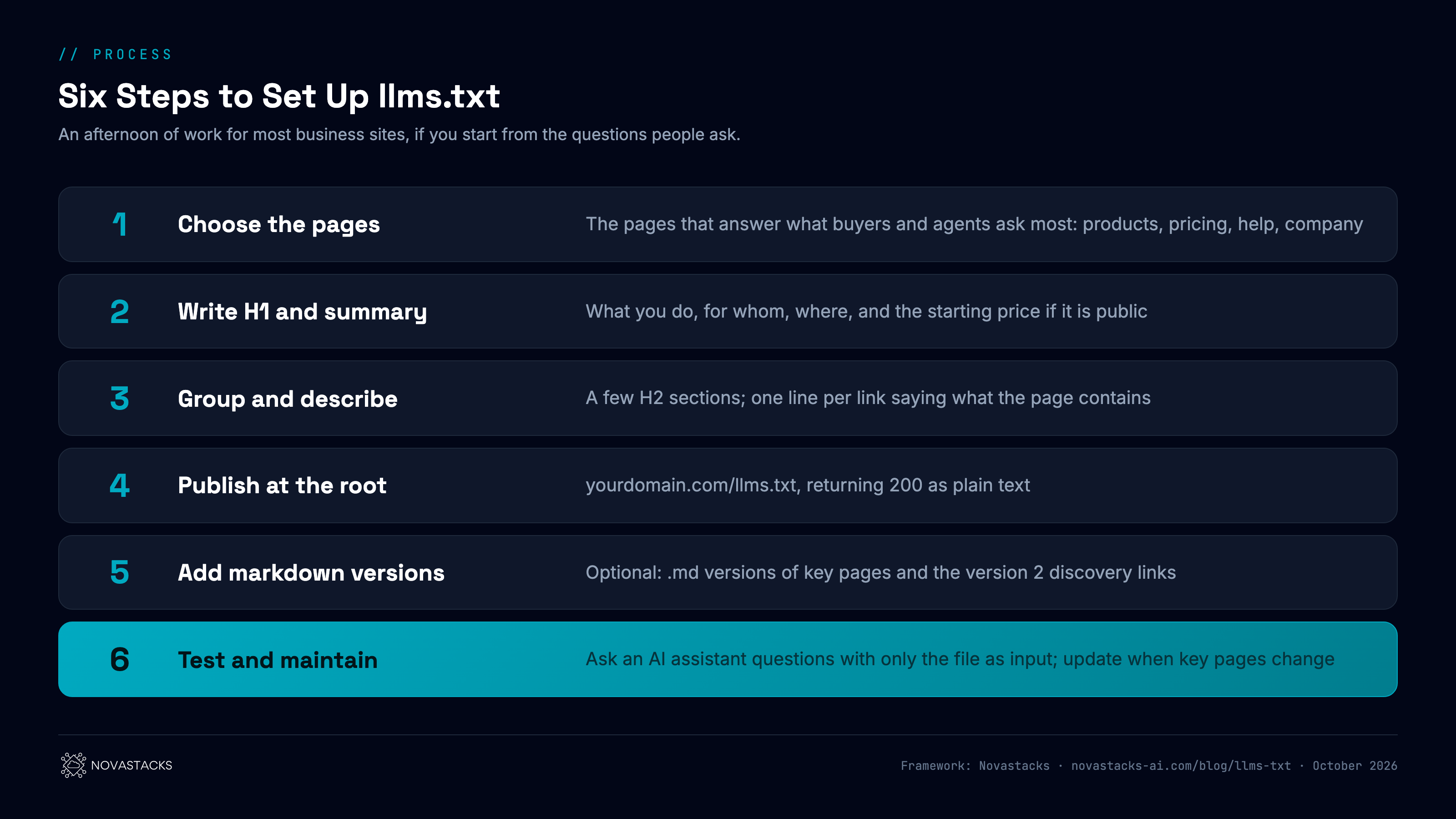 Framework: six steps to set up llms.txt. One: choose the pages that answer the questions buyers and agents ask most. Two: write the H1 and a summary with the facts that matter: what you do, for whom, where, and what it costs. Three: group links into H2 sections and write a one line description for each. Four: save the file as llms.txt at the root of the site and serve it as plain text. Five: optionally add markdown versions of key pages and the discovery links in the page head. Six: test it by asking an AI assistant questions with only the file as input, then update it whenever key pages change.