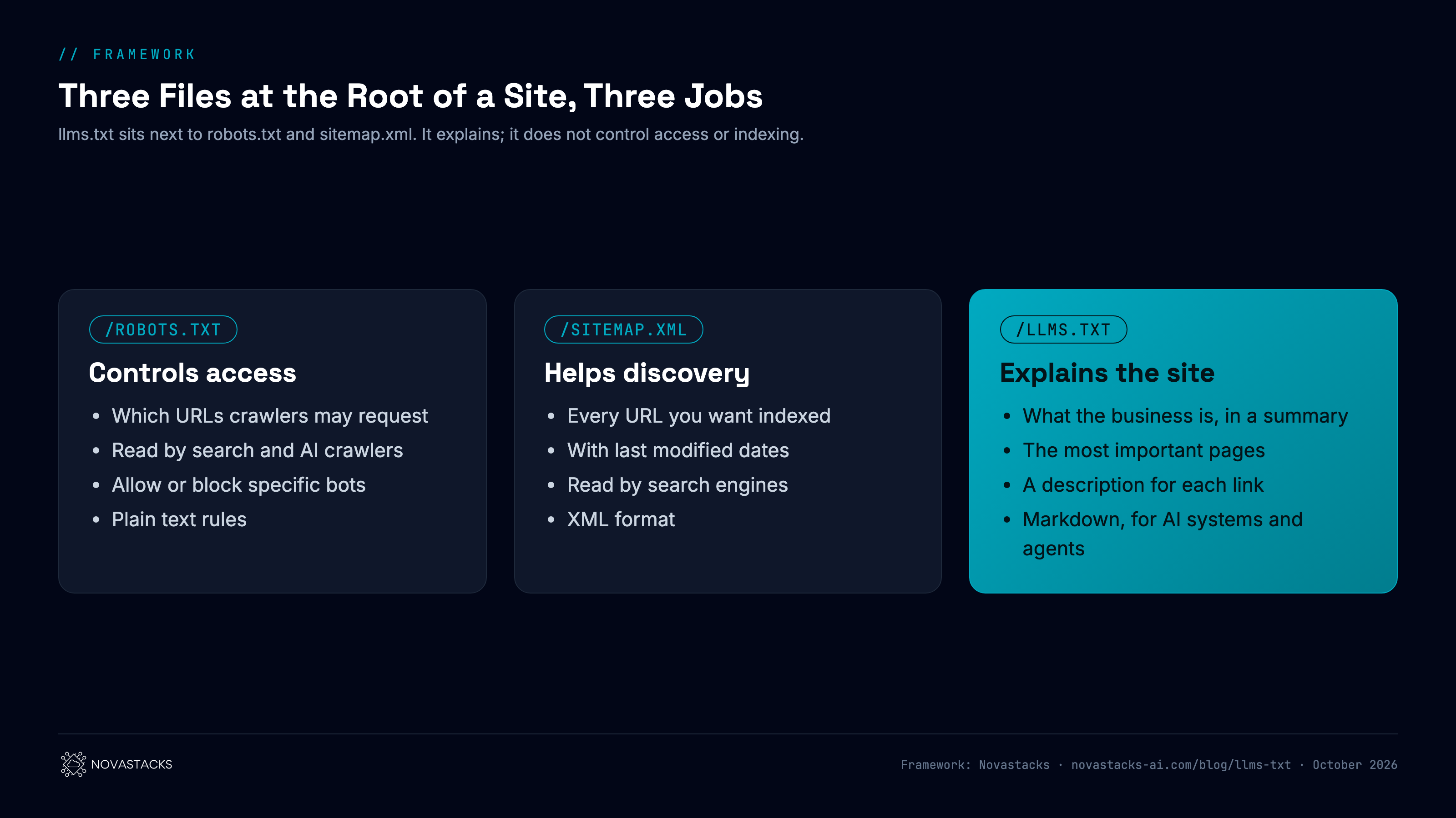 Framework: robots.txt, sitemap.xml and llms.txt compared. robots.txt tells crawlers which URLs they may request; it is read by search engine and AI crawlers and controls access. sitemap.xml lists the URLs a site wants indexed, with dates; it is read by search engines and helps discovery. llms.txt is a short markdown map of the most important content, with a summary and a description for each link; it is written for AI systems and agents, and it does not control access or indexing.