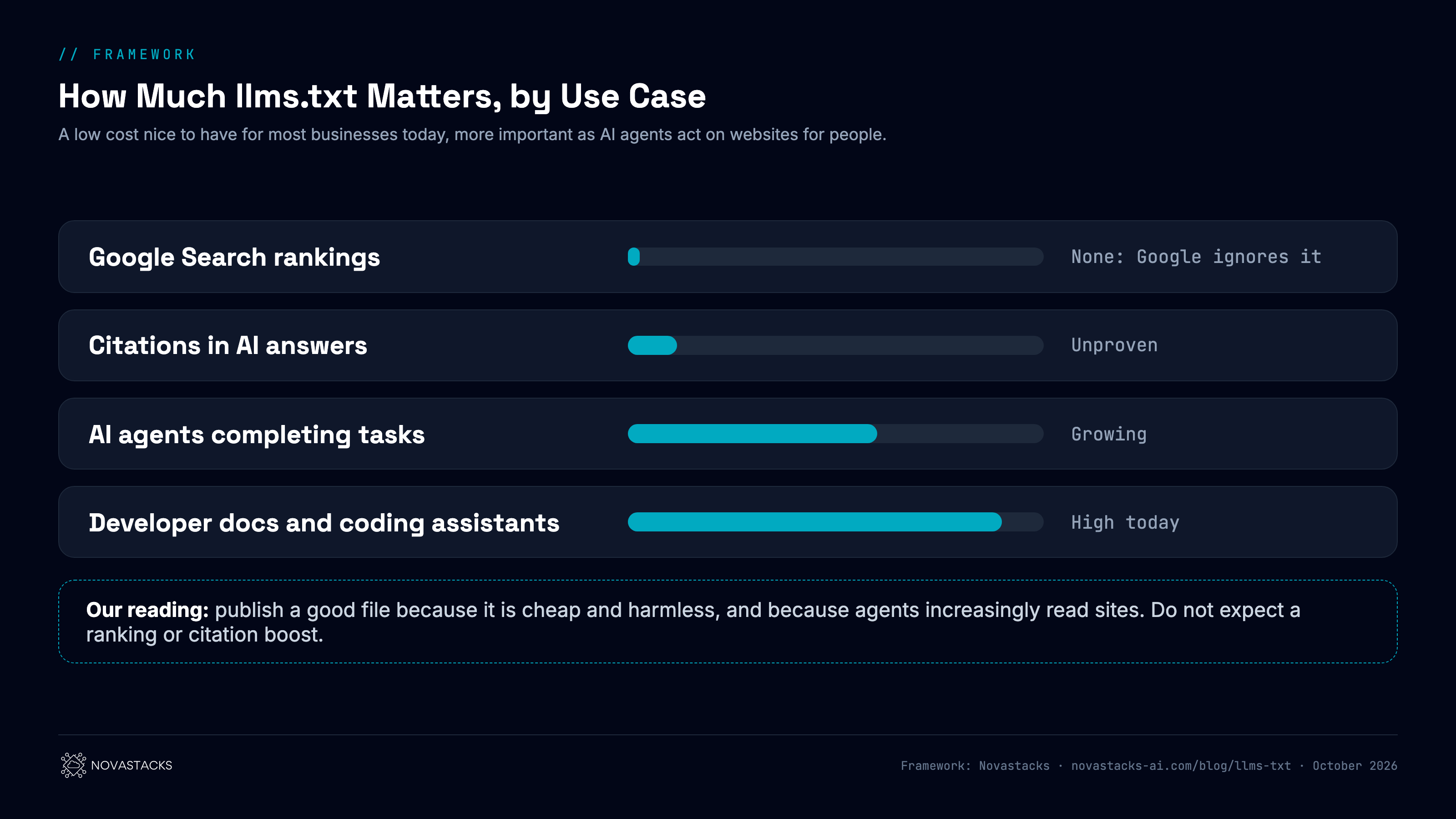 Framework: how much llms.txt matters by use case today. Google Search rankings: no value; Google ignores the file. Citations in AI answers: unproven; no measurable effect in published studies. AI agents completing tasks on a site: growing value; a map of key pages saves agents time. Developer documentation and coding assistants: high value; AI labs publish llms.txt for their own docs, and the proposal's author reports that coding agents follow them. Overall: a low cost nice to have for most businesses, more important as agents act on websites.