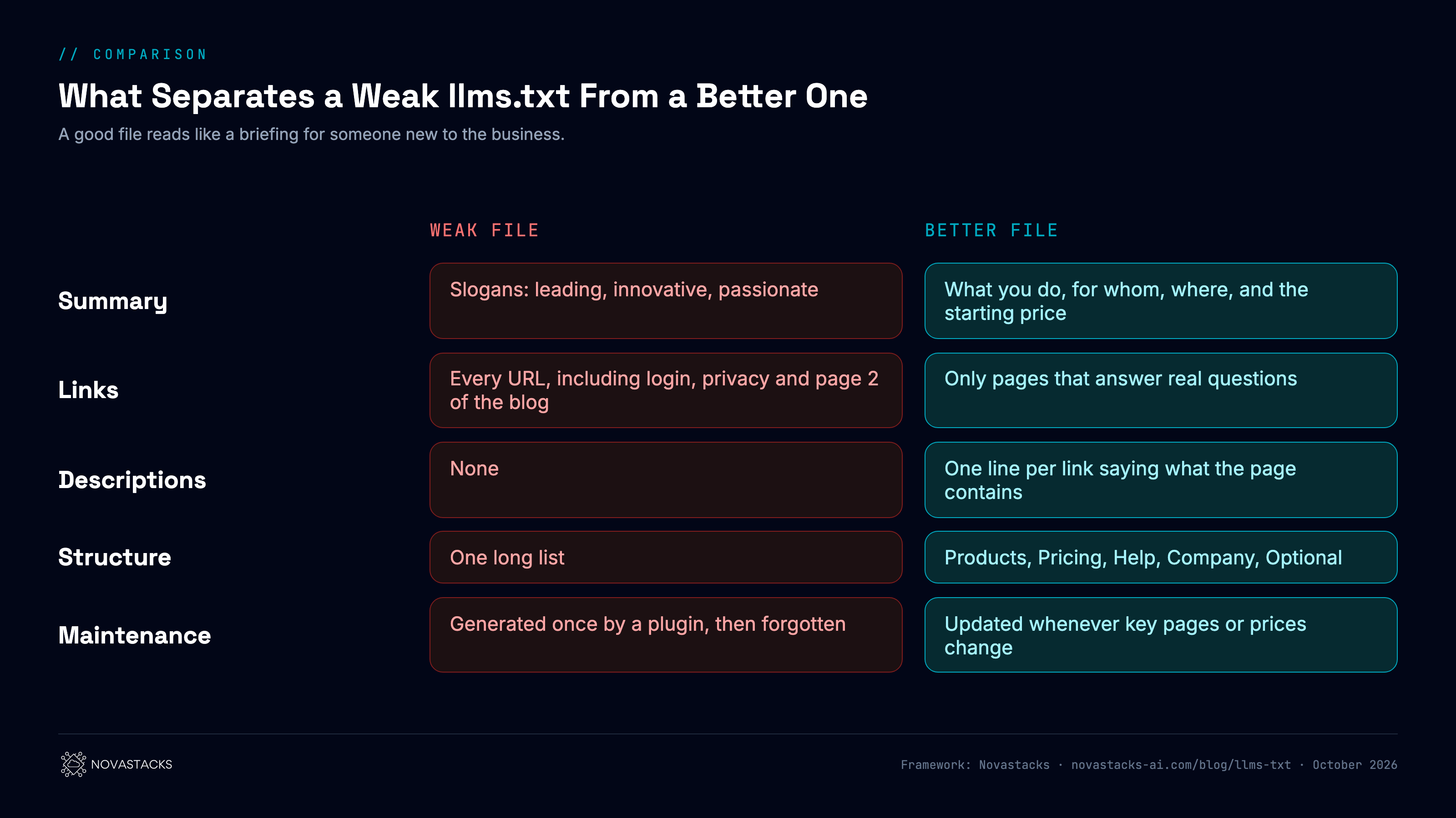 Framework: what separates a weak llms.txt from a better one. Summary: the weak file uses slogans such as leading and innovative; the better file states what the business does, for whom, where and the starting price. Links: the weak file lists every URL including login, privacy and paginated archives; the better file lists only pages that answer real questions. Descriptions: the weak file has none; the better file has one line per link saying what the page contains. Structure: the weak file has one long list; the better file groups links into Products, Pricing, Help, Company and Optional. Maintenance: the weak file is generated once and forgotten; the better file is updated when key pages change.
