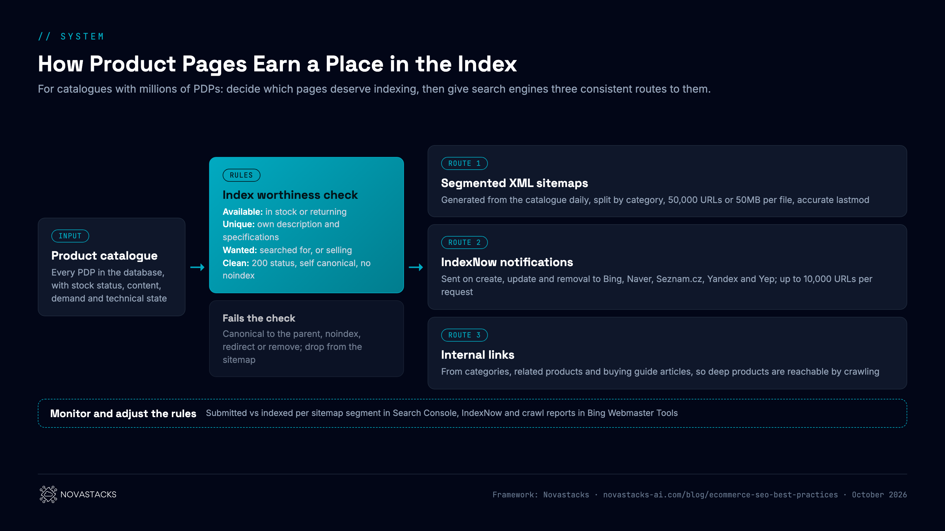 System: how product pages earn a place in the index, for catalogues with millions of product detail pages. Input: the product catalogue, every PDP in the database with stock status, content, demand and technical state. Rules: an index worthiness check. Available means in stock or returning. Unique means its own description and specifications. Wanted means searched for, or selling. Clean means a 200 status, self canonical and no noindex. Pages that fail the check are canonicalised to the parent, set to noindex, redirected or removed, and dropped from the sitemap. Pages that pass reach search engines through three routes. Route 1: segmented XML sitemaps generated from the catalogue daily, split by category, at most 50,000 URLs or 50MB per file, with accurate lastmod. Route 2: IndexNow notifications sent on create, update and removal to Bing, Naver, Seznam.cz, Yandex and Yep, up to 10,000 URLs per request. Route 3: internal links from categories, related products and buying guide articles, so deep products are reachable by crawling. A monitoring loop compares submitted against indexed pages per sitemap segment in Search Console, and IndexNow and crawl reports in Bing Webmaster Tools, and adjusts the rules.