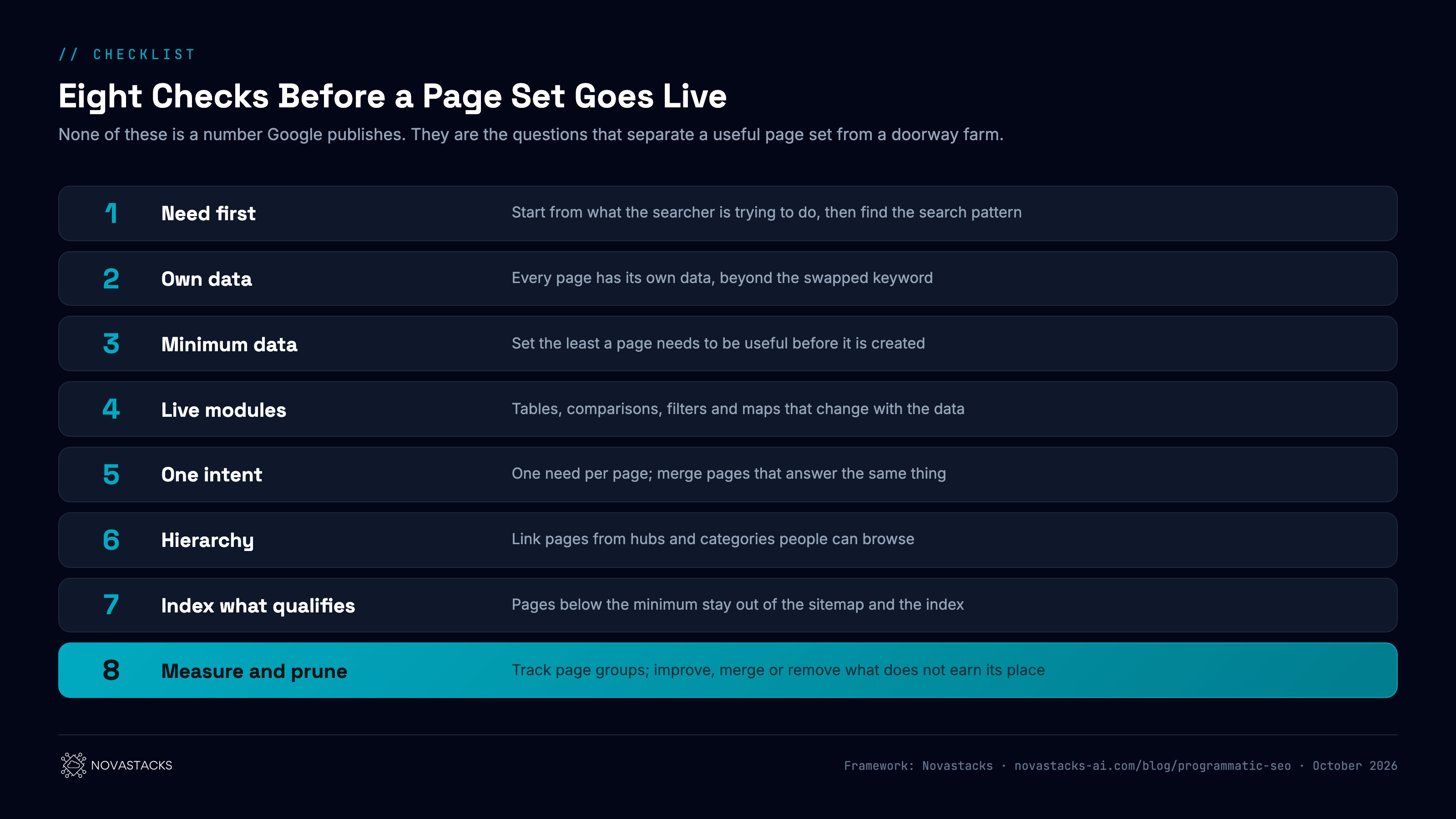 Framework: eight checks before a programmatic page set goes live. One: start from a user need, then find the search pattern. Two: every page has its own data, beyond the swapped keyword. Three: set a minimum of real data before a page is created. Four: add modules that change with the data, such as tables, filters or comparisons. Five: one intent per page; merge pages that answer the same need. Six: link pages in a browseable hierarchy so people can navigate them. Seven: index only pages that pass the checks; keep the rest out of the sitemap. Eight: measure, prune and improve the set over time.