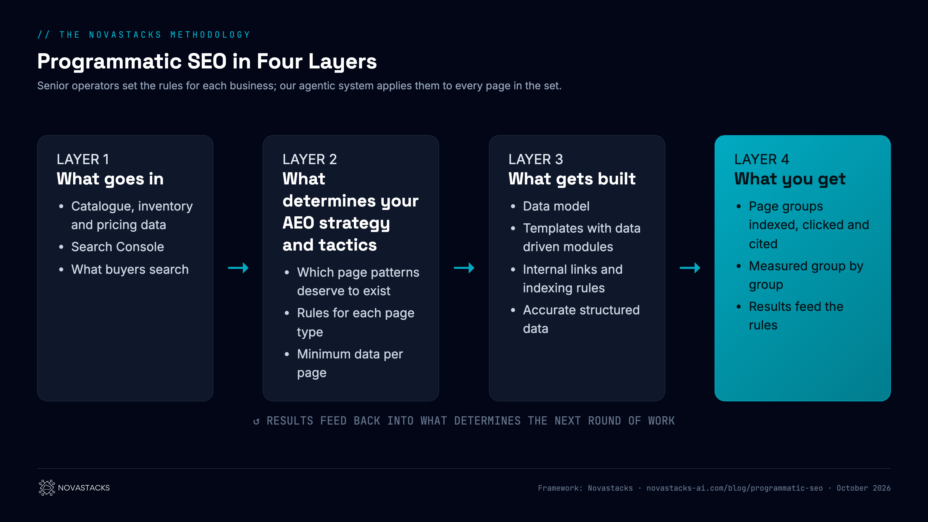 Framework: how Novastacks builds programmatic SEO, in the four layers of The Novastacks Methodology. What goes in: the client's catalogue, inventory and pricing data, Search Console and what buyers search. What determines your AEO strategy and tactics: which page patterns deserve to exist, the page rules and the minimum data per page. What gets built: the data model, templates with data driven modules, internal linking, indexing rules and structured data. What you get: page groups that are indexed, clicked and cited, measured by group and fed back into the rules. Senior operators set the rules for each business; our agentic system applies them to every page in the set. Results feed back into what determines the next round of work.