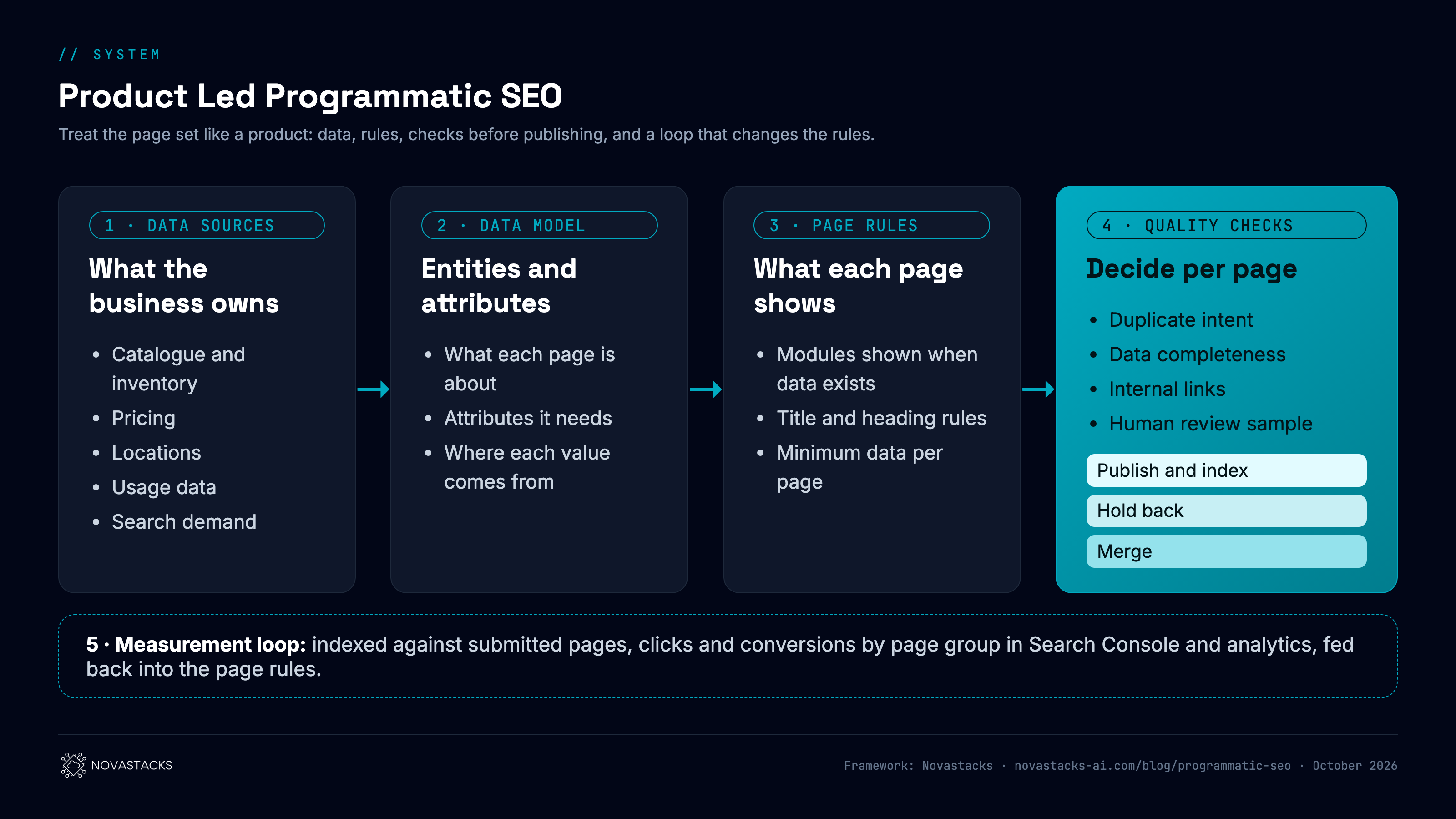 System: product led programmatic SEO in five stages. One, data sources: product catalogue, inventory, pricing, locations, usage data and search demand. Two, data model: the entities and attributes each page needs. Three, page rules: what each page shows, the modules it uses, and the minimum data it needs. Four, quality checks: duplicate intent, data completeness, internal links and a human review sample decide whether a page is published and indexed, held back, or merged. Five, measurement loop: indexed against submitted, clicks and conversions by page group, feeding changes back into the page rules.