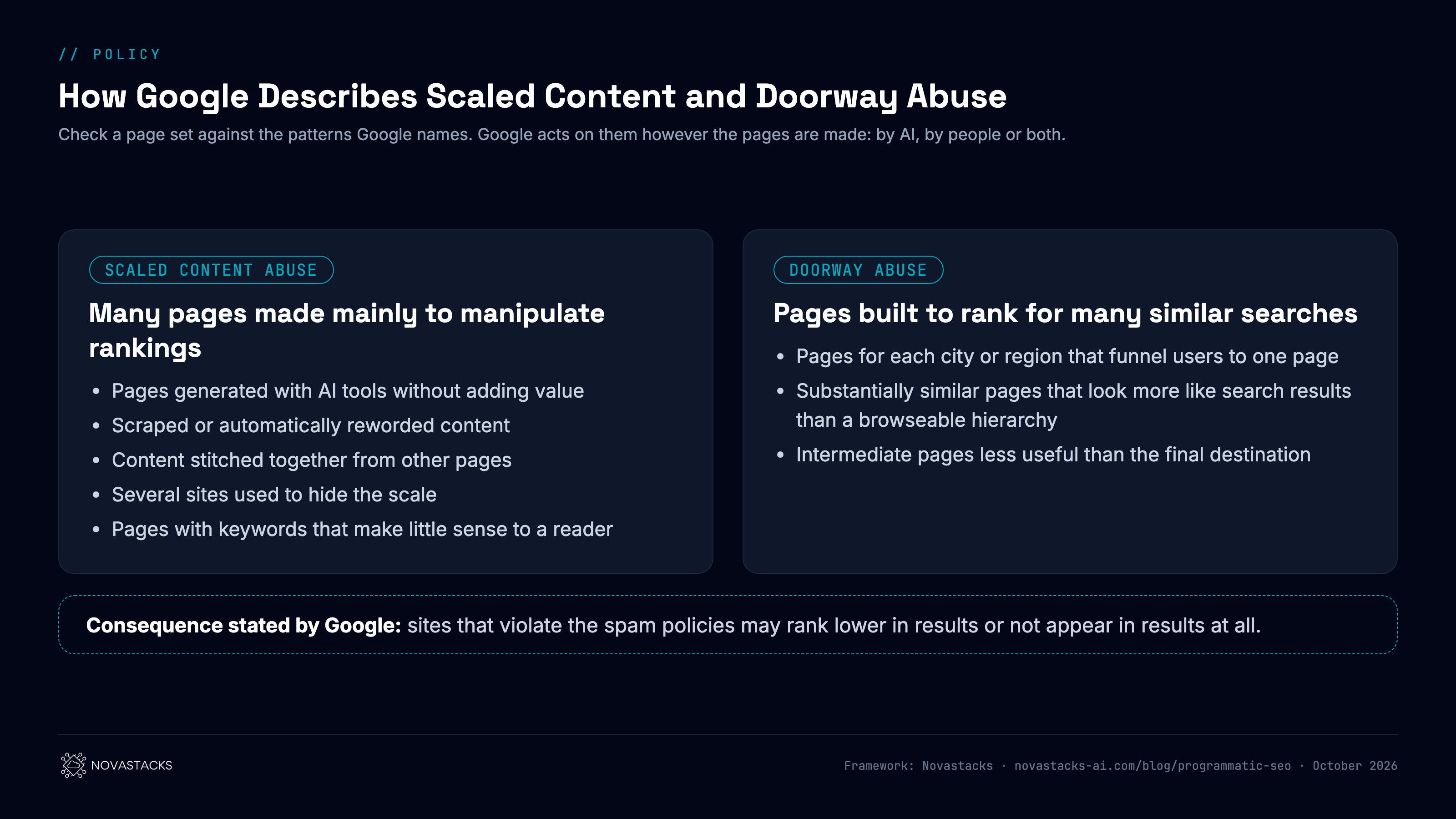 Framework: how Google describes scaled content abuse and doorway abuse, as patterns to check a page set against. Google acts on them however the pages are made: by AI, by people or both. Scaled content abuse: many pages made mainly to manipulate rankings; pages generated with AI tools without adding value; scraped or automatically reworded content; content stitched together from other pages; several sites used to hide the scale; pages with keywords that make little sense to a reader. Doorway abuse: pages built to rank for many similar searches; pages for each city or region that funnel users to one page; substantially similar pages that look more like search results than a browseable hierarchy; intermediate pages less useful than the final destination. Consequence stated by Google: sites that violate the spam policies may rank lower in results or not appear in results at all.