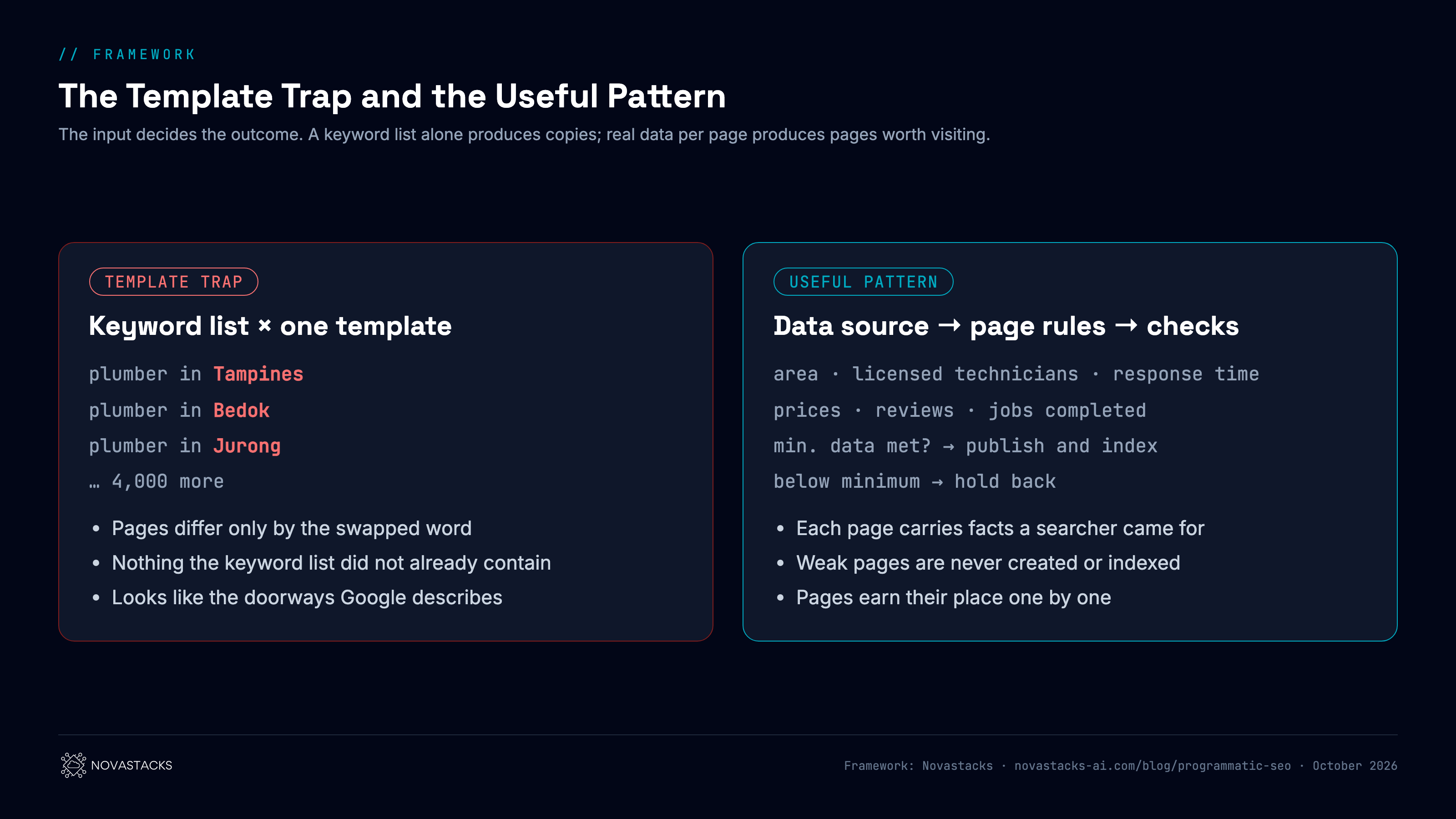 Framework: the template trap compared with the useful pattern. Template trap: a keyword list and one template produce thousands of pages that differ only by the swapped word, so every page says the same thing and few deserve to rank. Useful pattern: a data source with real facts for each page feeds page rules, quality checks decide which pages qualify, and only pages with distinct, useful data are published and indexed.