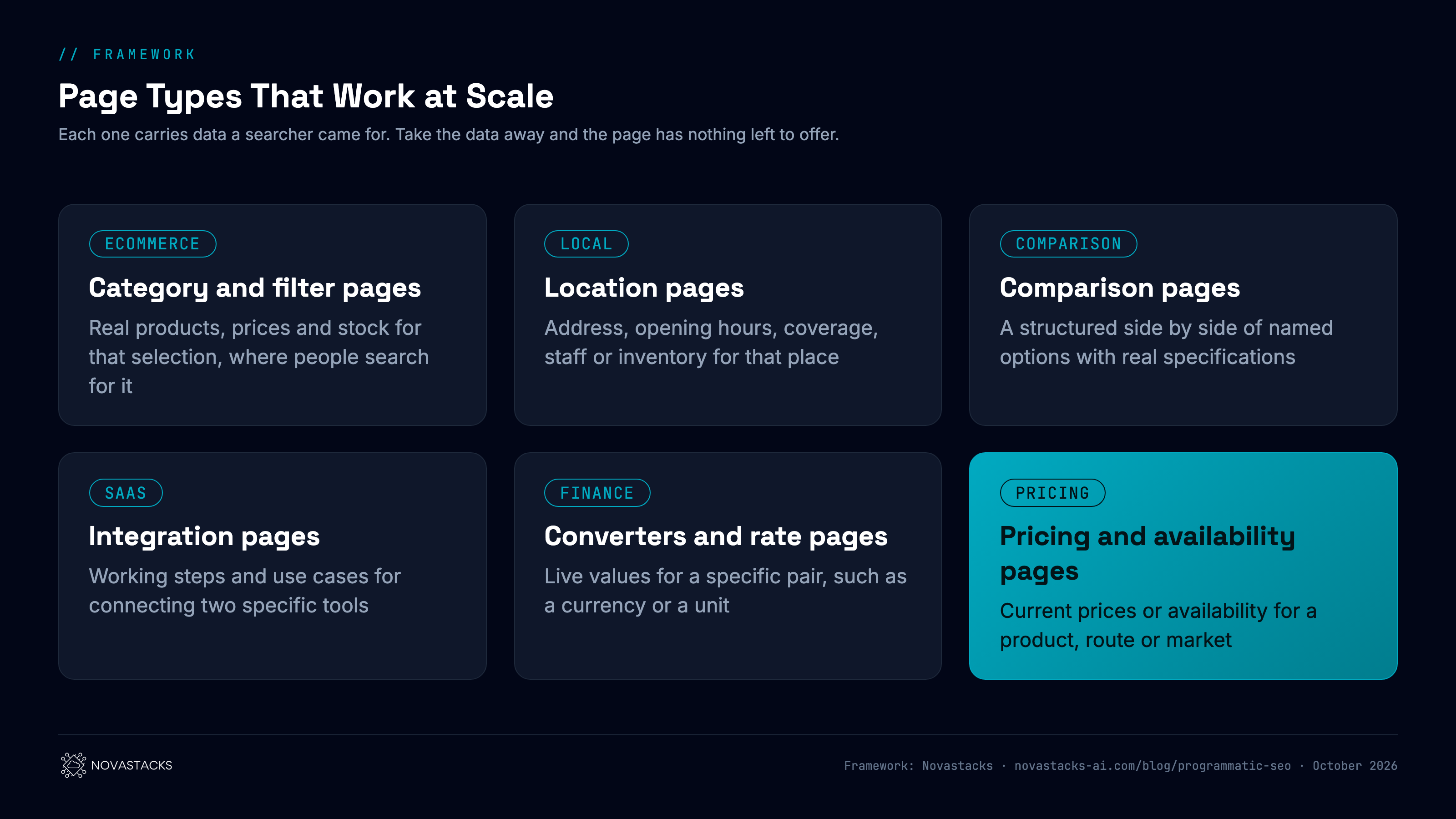 Framework: page types that work at scale, and what makes each one useful. Ecommerce category and filter pages with search demand: real products, prices and stock for that selection. Location pages: local addresses, opening hours, coverage, staff or inventory for that place. Comparison pages: a structured side by side of named options with real specifications. Integration pages: working steps and use cases for connecting two specific tools. Converters and rate pages: live values for a specific pair, such as a currency or unit. Pricing and availability pages: current prices or availability for a specific product, route or market.