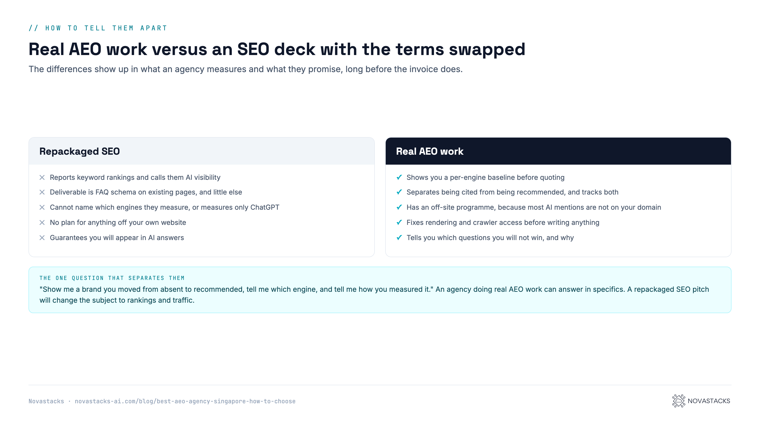 Comparison: repackaged SEO versus real AEO work. Repackaged SEO reports keyword rankings and calls them AI visibility, delivers FAQ schema on existing pages and little else, cannot name which engines it measures or measures only ChatGPT, has no plan for anything off your website, and guarantees you will appear in AI answers. Real AEO work shows a per-engine baseline before quoting, separates being cited from being recommended and tracks both, has an off-site programme because most AI mentions are not on your domain, fixes rendering and crawler access before writing anything, and tells you which questions you will not win and why. The question that separates them: show me a brand you moved from absent to recommended, tell me which engine, and tell me how you measured it.