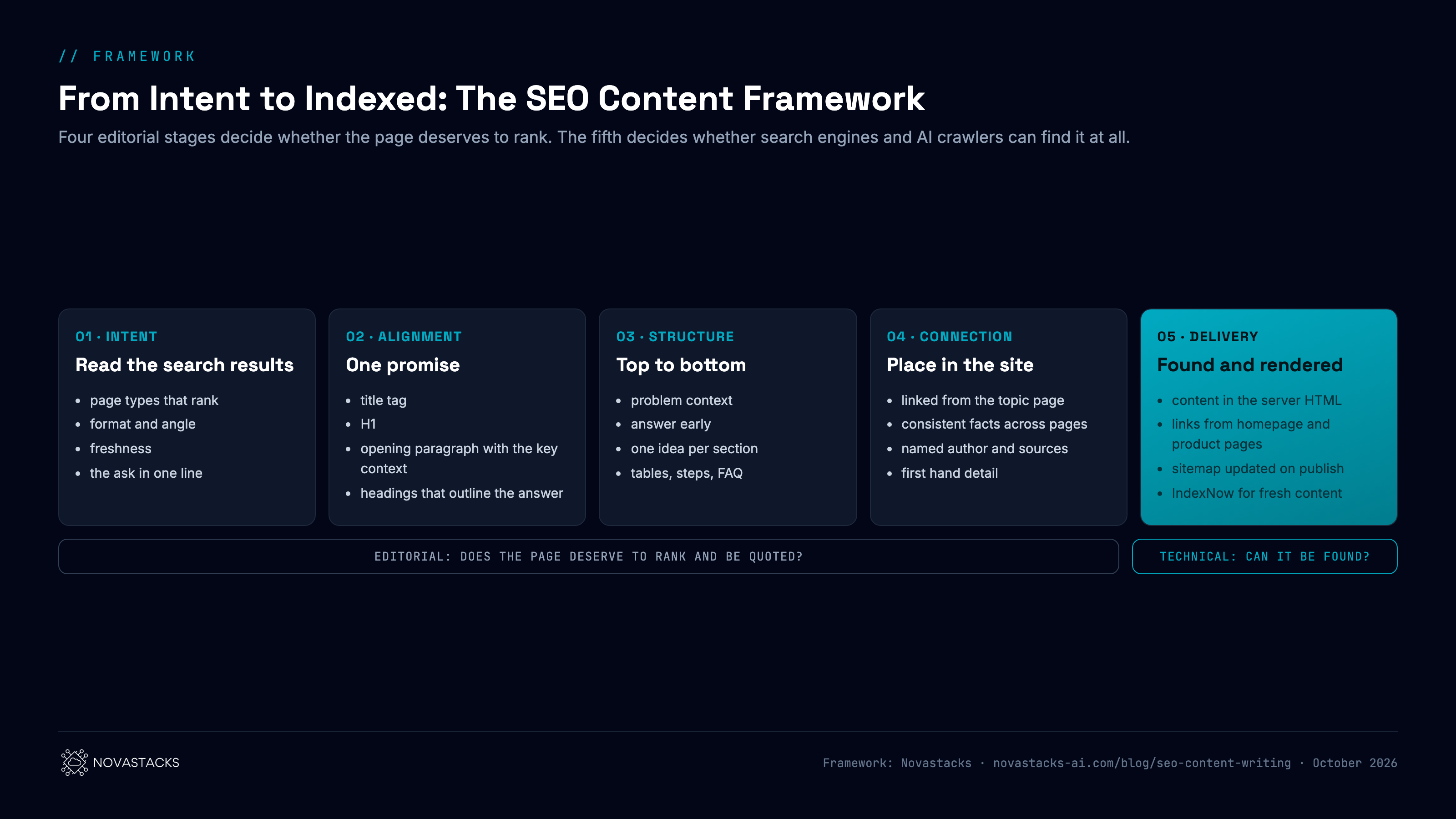 Framework: from intent to indexed, the SEO content framework in five stages. Four editorial stages decide whether the page deserves to rank and be quoted; the fifth, technical, decides whether search engines and AI crawlers can find it at all. Stage 1, intent: read the search results for the page types that rank, format and angle, and freshness, and write the ask in one line. Stage 2, alignment: one promise across the title tag, the H1, an opening paragraph with the key context, and headings that outline the answer. Stage 3, structure, top to bottom: problem context, answer early, one idea per section, tables, steps and FAQ. Stage 4, connection, the page's place in the site: linked from the topic page, consistent facts across pages, named author and sources, first hand detail. Stage 5, delivery, found and rendered: content in the server HTML, links from the homepage and product pages, sitemap updated on publish, IndexNow for fresh content.