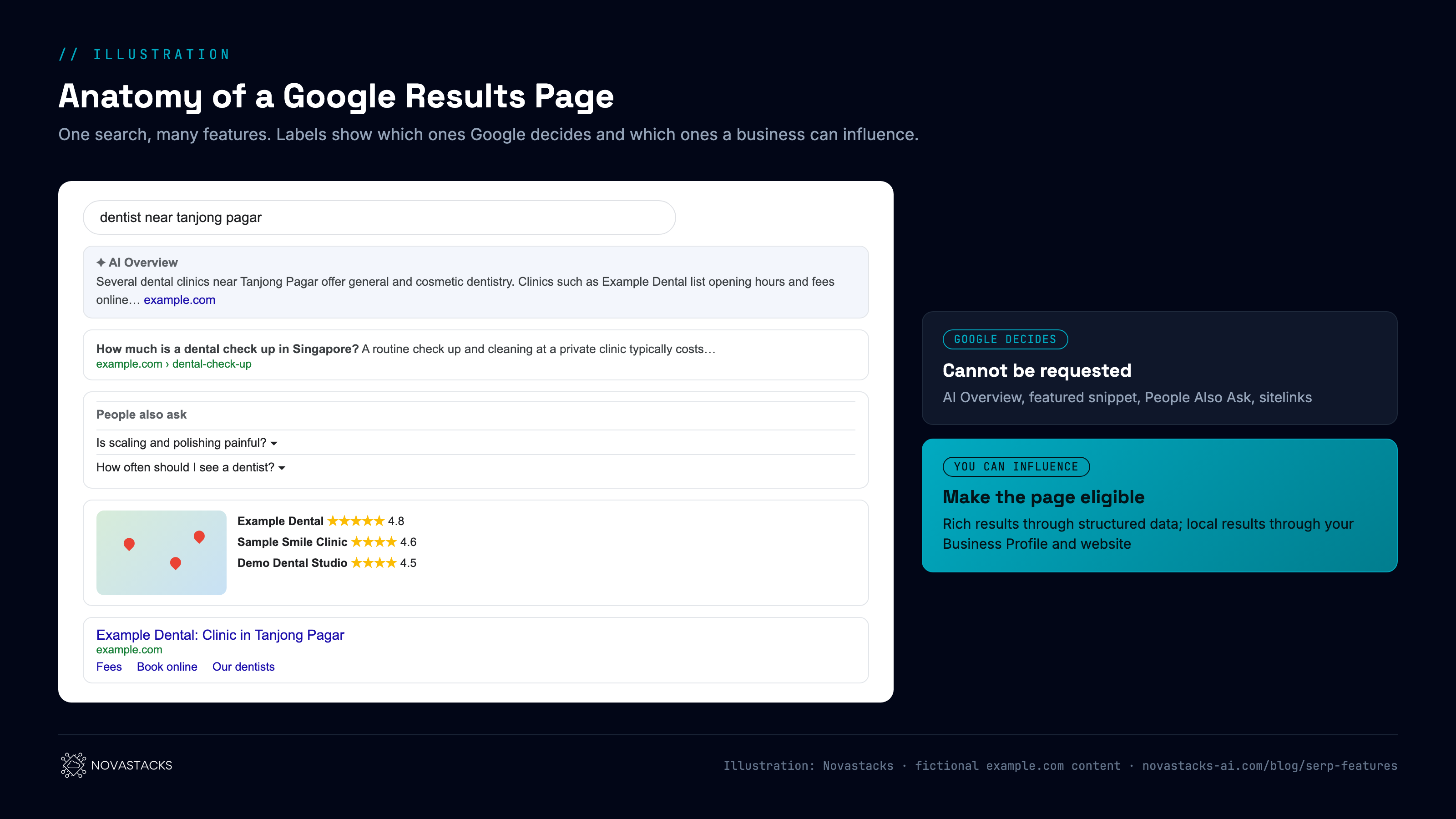Illustration: anatomy of a Google results page for a local service search. From top to bottom: an AI Overview with a generated answer and source links; a featured snippet quoting one page; a People Also Ask box with expandable questions; a local pack with a map and three business listings; a classic organic result for Example Dental with sitelinks to Fees, Book online and Our dentists. Labels mark which features Google decides on its own and which a business can influence.