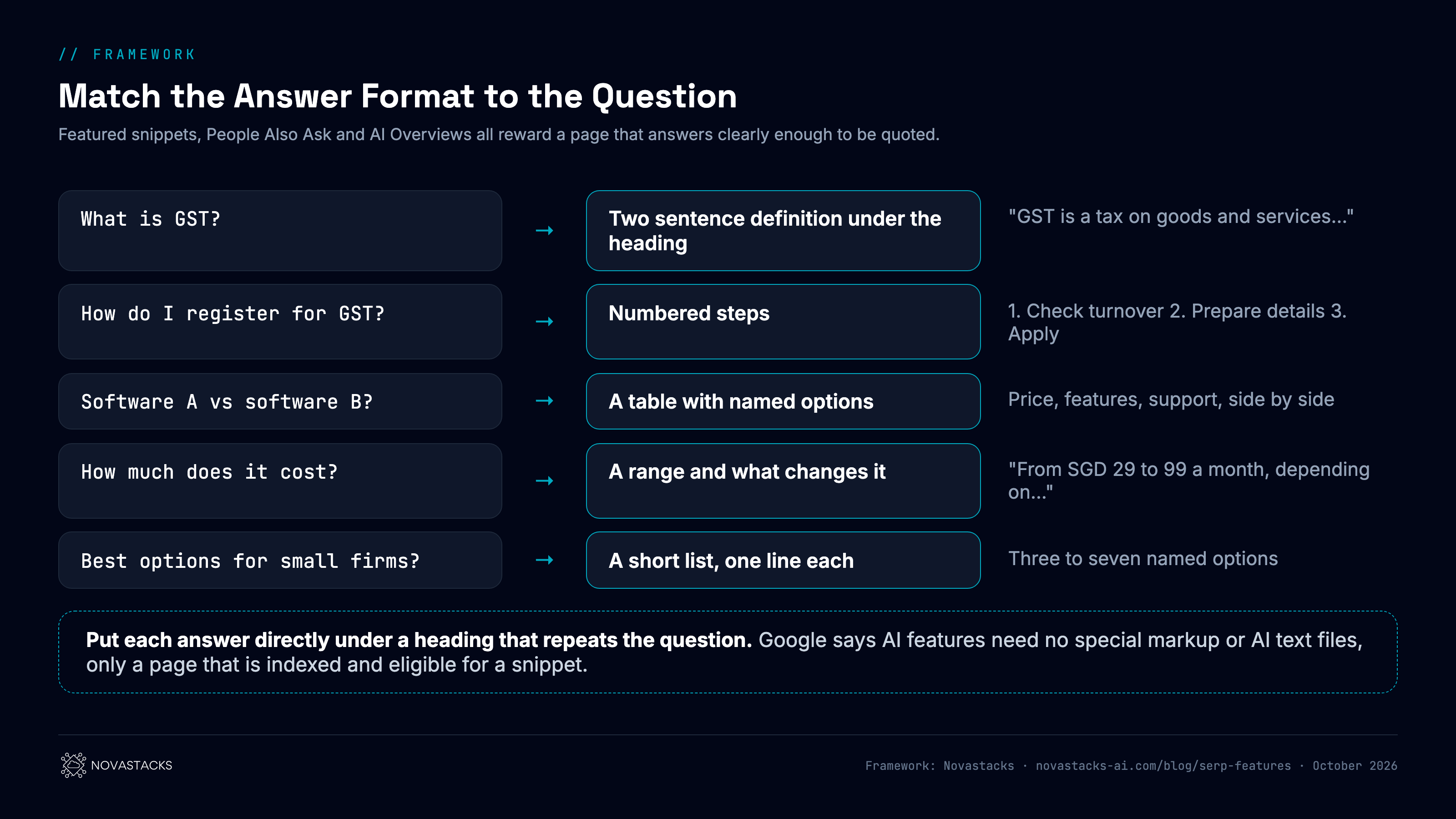 Framework: matching the answer format to the question. A what is question gets a two sentence definition right under the heading. A how to question gets numbered steps. A comparison question gets a table with named options. A cost or price question gets a range with what changes it. A list question, such as best options, gets a short list with one line on each. Each answer sits directly under a heading that repeats the question, so search engines and AI assistants can lift it whole.