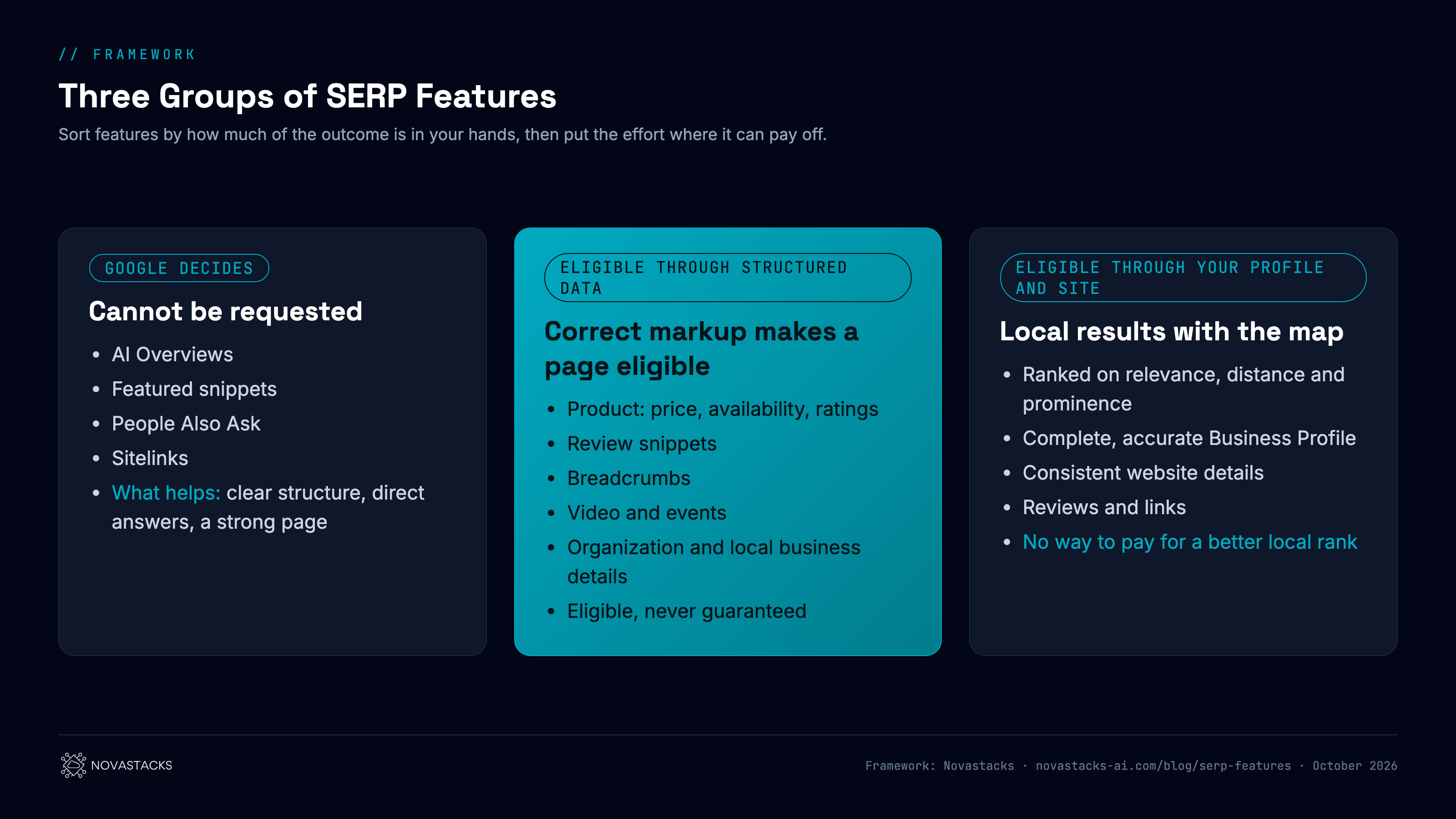 Framework: three groups of SERP features by how much a business can influence them. Google decides: AI Overviews, featured snippets, People Also Ask and sitelinks are chosen by Google's systems and cannot be requested; what helps is clear structure, direct answers and a strong page. Eligible through structured data: product details such as price and availability, review ratings, breadcrumbs, video, events, organization logo and local business details; correct markup makes a page eligible, without a guarantee. Eligible through your Business Profile and website: local results with the map, based on relevance, distance and prominence; a complete, accurate profile and a consistent website help.