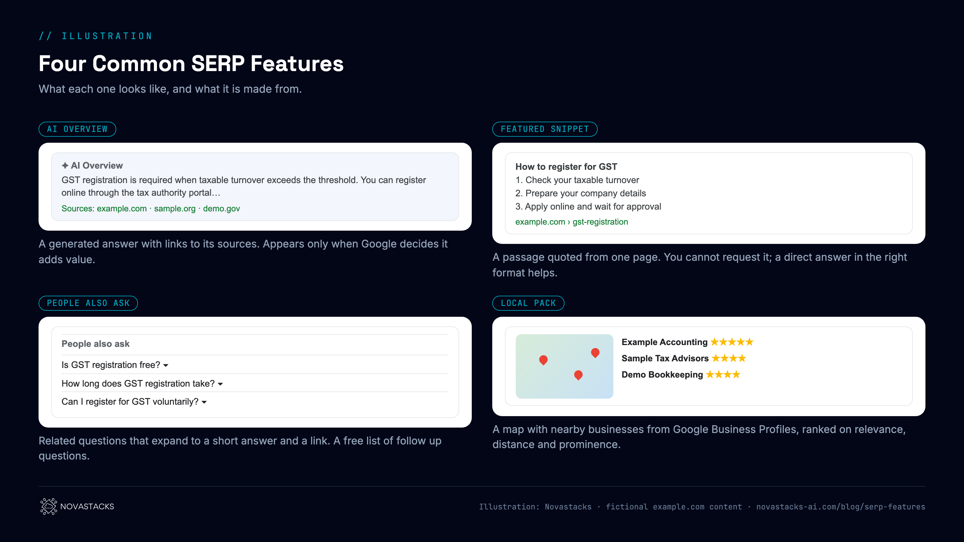 Illustration: four SERP features side by side. AI Overview: a generated answer at the top of the page with links to its sources. Featured snippet: a quoted passage from one page, answering the question directly. People Also Ask: a list of related questions that expand to show a short answer and a link. Local pack: a map with three nearby business listings, ratings and opening hours.