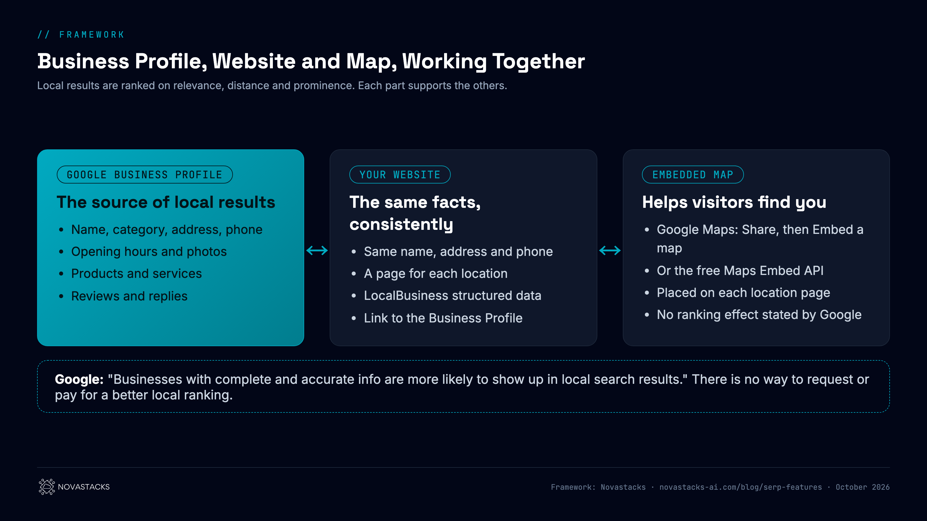 Framework: how a business connects its Business Profile, website and map for local search. Google Business Profile: complete and accurate name, category, address, phone, opening hours, photos and reviews. Website: the same name, address and phone on every location page, LocalBusiness structured data, and a page for each location. Embedded map: Google Maps embedded on the location page through Share and Embed, or the free Maps Embed API, so visitors can find and reach the place. Google ranks local results on relevance, distance and prominence; the map embed helps visitors, and Google states no ranking effect for it.