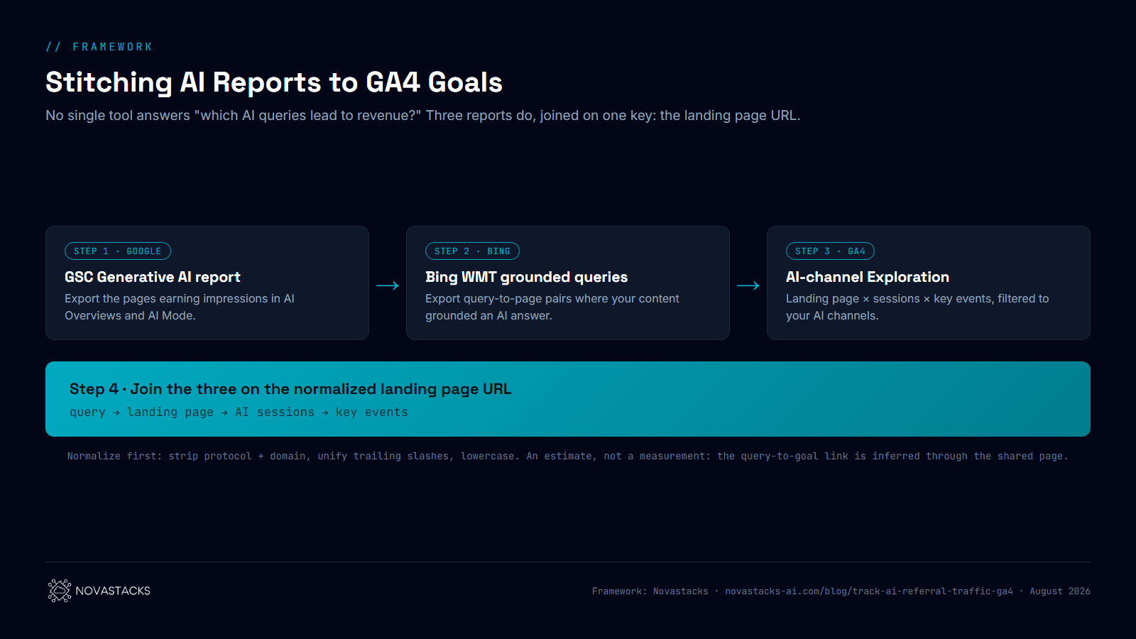 Stitching AI Reports to GA4 Goals framework by Novastacks: step 1, export the pages earning impressions in AI Overviews and AI Mode from the GSC Generative AI report; step 2, export query-to-page pairs from Bing Webmaster Tools grounded queries; step 3, build a GA4 exploration of landing page by sessions and key events filtered to AI channels; step 4, join the three on the normalized landing page URL to get query, landing page, AI sessions and key events.