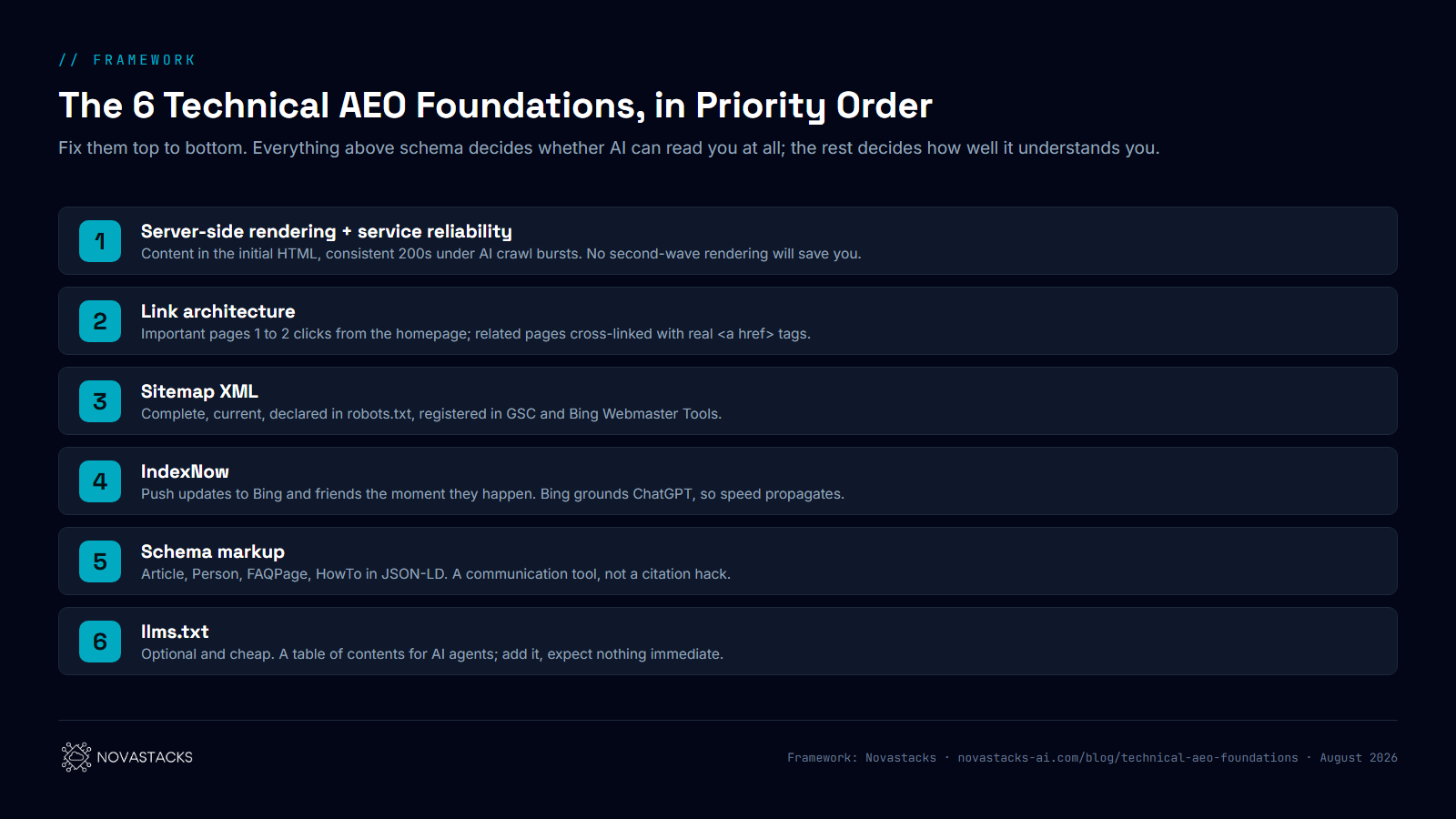 The 6 Technical AEO Foundations framework by Novastacks, in priority order: 1 server-side rendering plus service reliability (content in the initial HTML, consistent 200s under AI crawl bursts), 2 link architecture (important pages 1 to 2 clicks from the homepage, related pages cross-linked with real a href tags), 3 sitemap XML (complete, current, declared in robots.txt, registered in GSC and Bing Webmaster Tools), 4 IndexNow (push updates to Bing, which grounds ChatGPT), 5 schema markup (Article, Person, FAQPage, HowTo in JSON-LD), 6 llms.txt (optional and cheap).